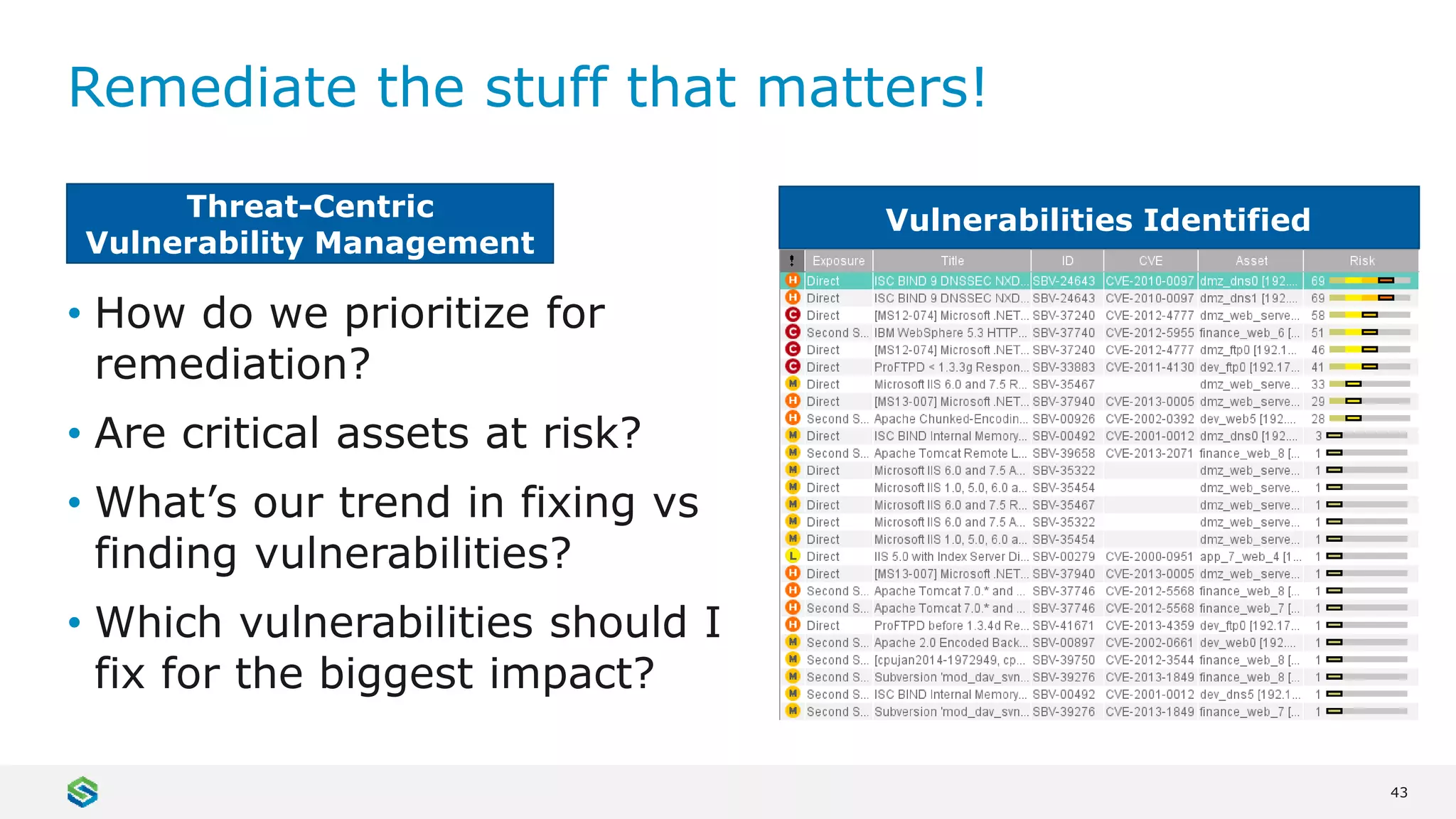 43
Remediate the stuff that matters!
• How do we prioritize for
remediation?
• Are critical assets at risk?
• What’s our trend in fixing vs
finding vulnerabilities?
• Which vulnerabilities should I
fix for the biggest impact?
Vulnerabilities IdentifiedThreat-Centric
Vulnerability Management
 