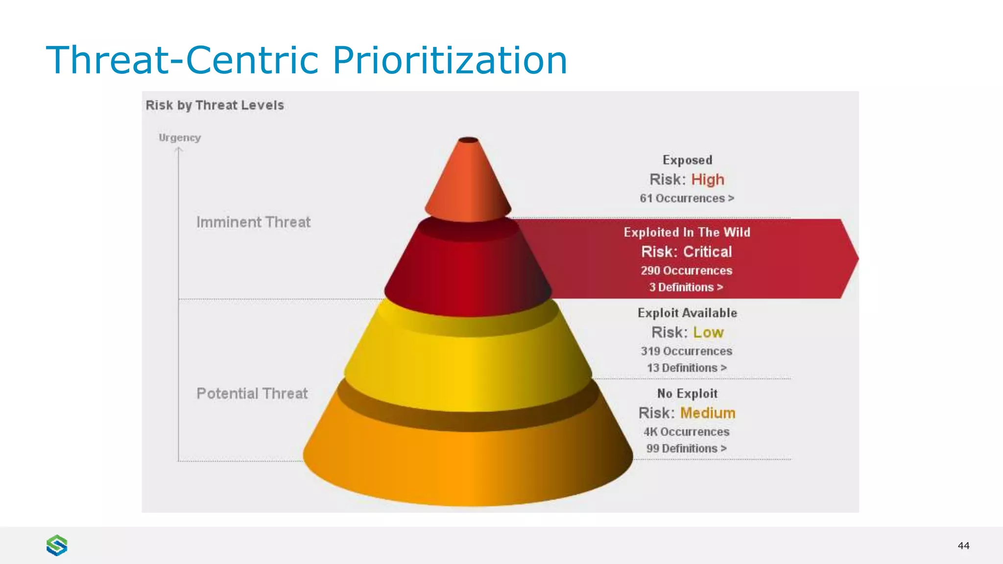 44
Threat-Centric Prioritization
 