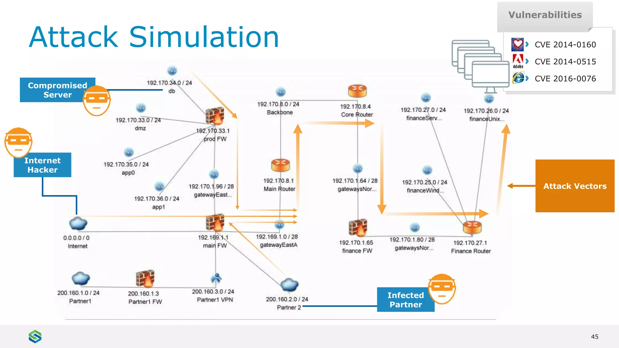 45
Attack Simulation
Vulnerabilities
CVE 2014-0160
CVE 2014-0515
CVE 2016-0076
Attack Vectors
Compromised
Server
Internet
Hacker
Infected
Partner
 
