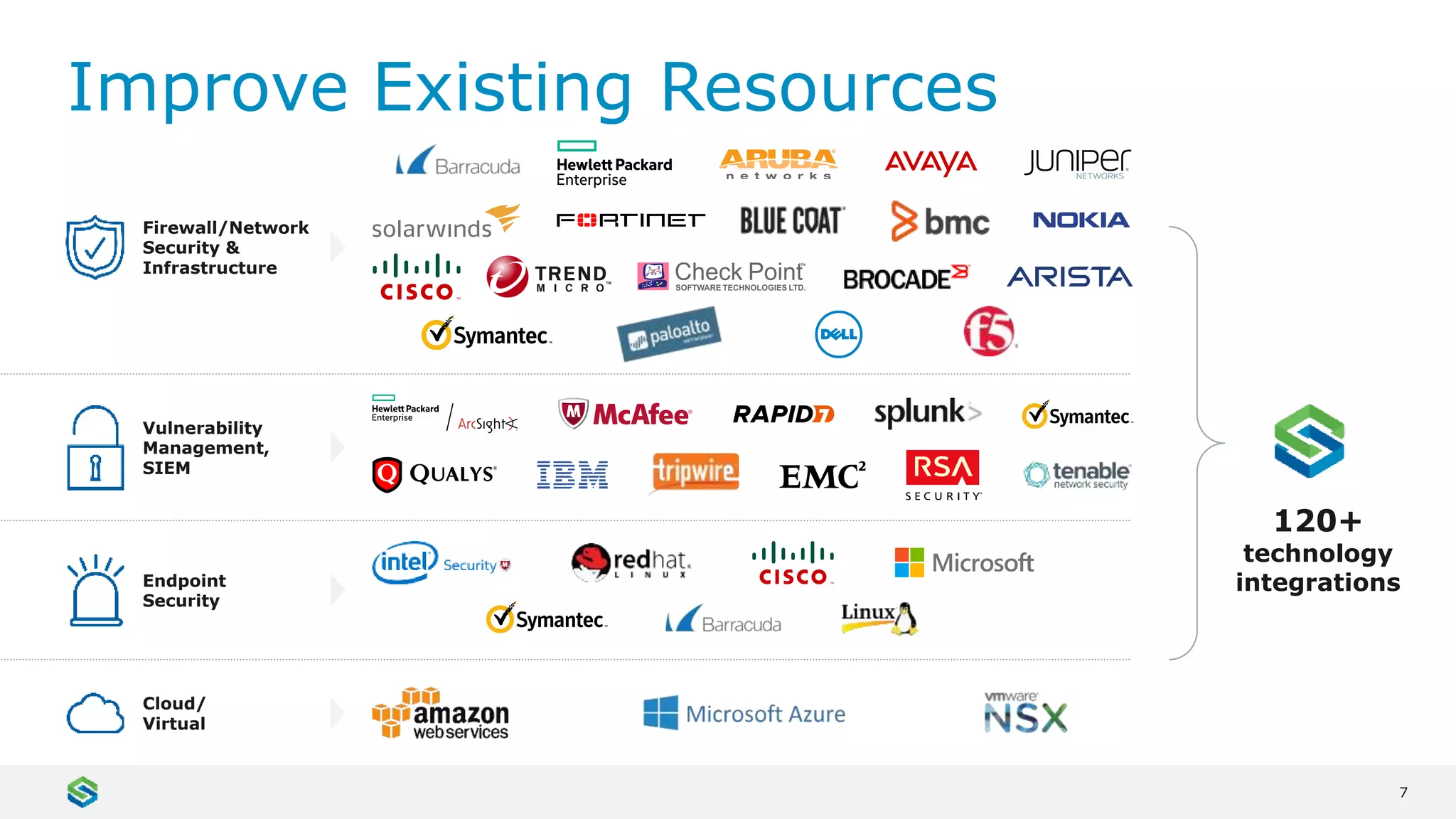 7
Improve Existing Resources
120+
technology
integrations
Cloud/
Virtual
Endpoint
Security
Vulnerability
Management,
SIEM
Firewall/Network
Security &
Infrastructure
 