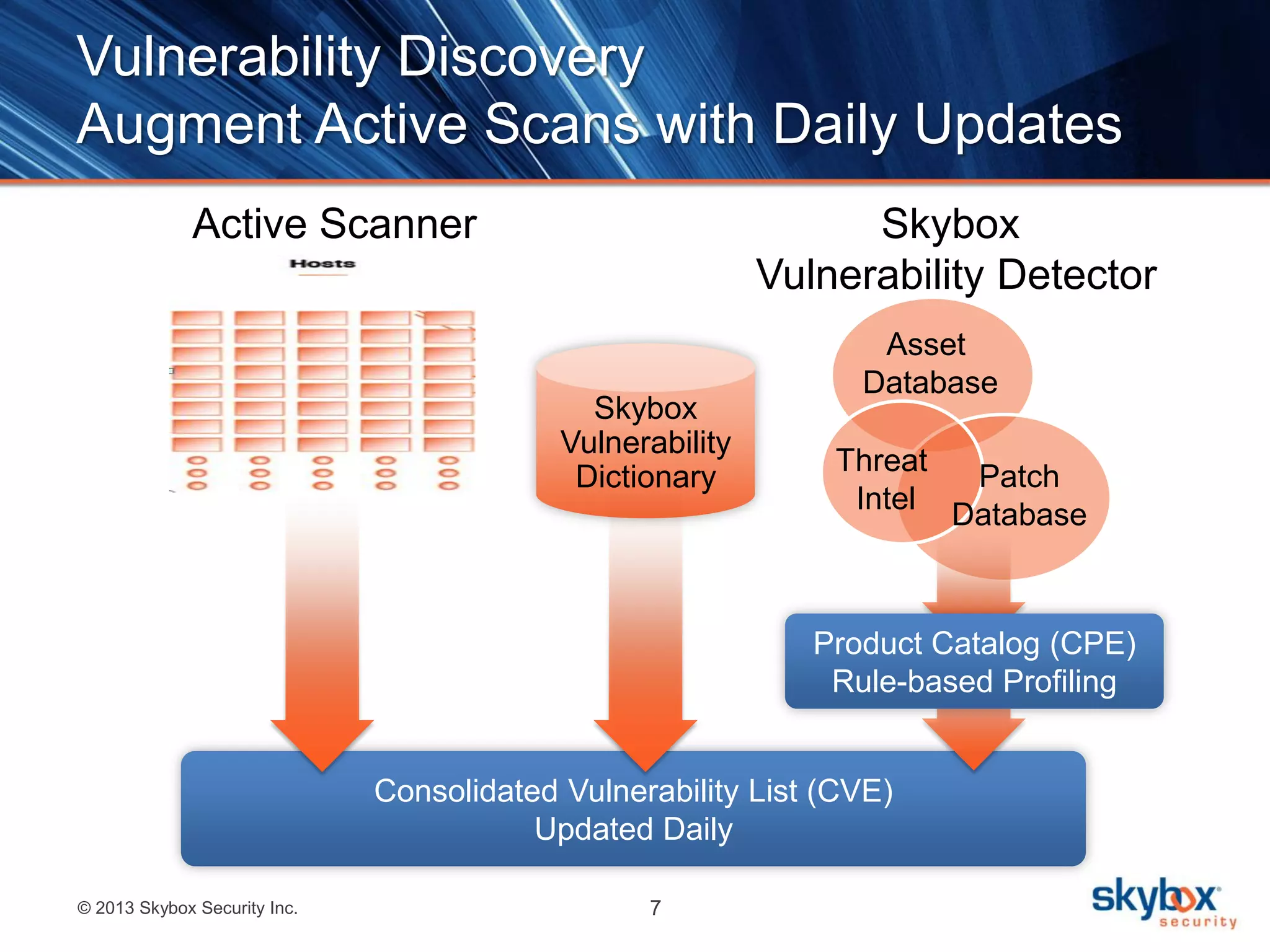 Vulnerability Discovery
Augment Active Scans with Daily Updates
Active Scanner

Skybox
Vulnerability Detector
Skybox
Vulnerability
Dictionary

Asset
Database
Threat
Intel

Patch
Database

Product Catalog (CPE)
Rule-based Profiling

Consolidated Vulnerability List (CVE)
Updated Daily
© 2013 Skybox Security Inc.

7

 