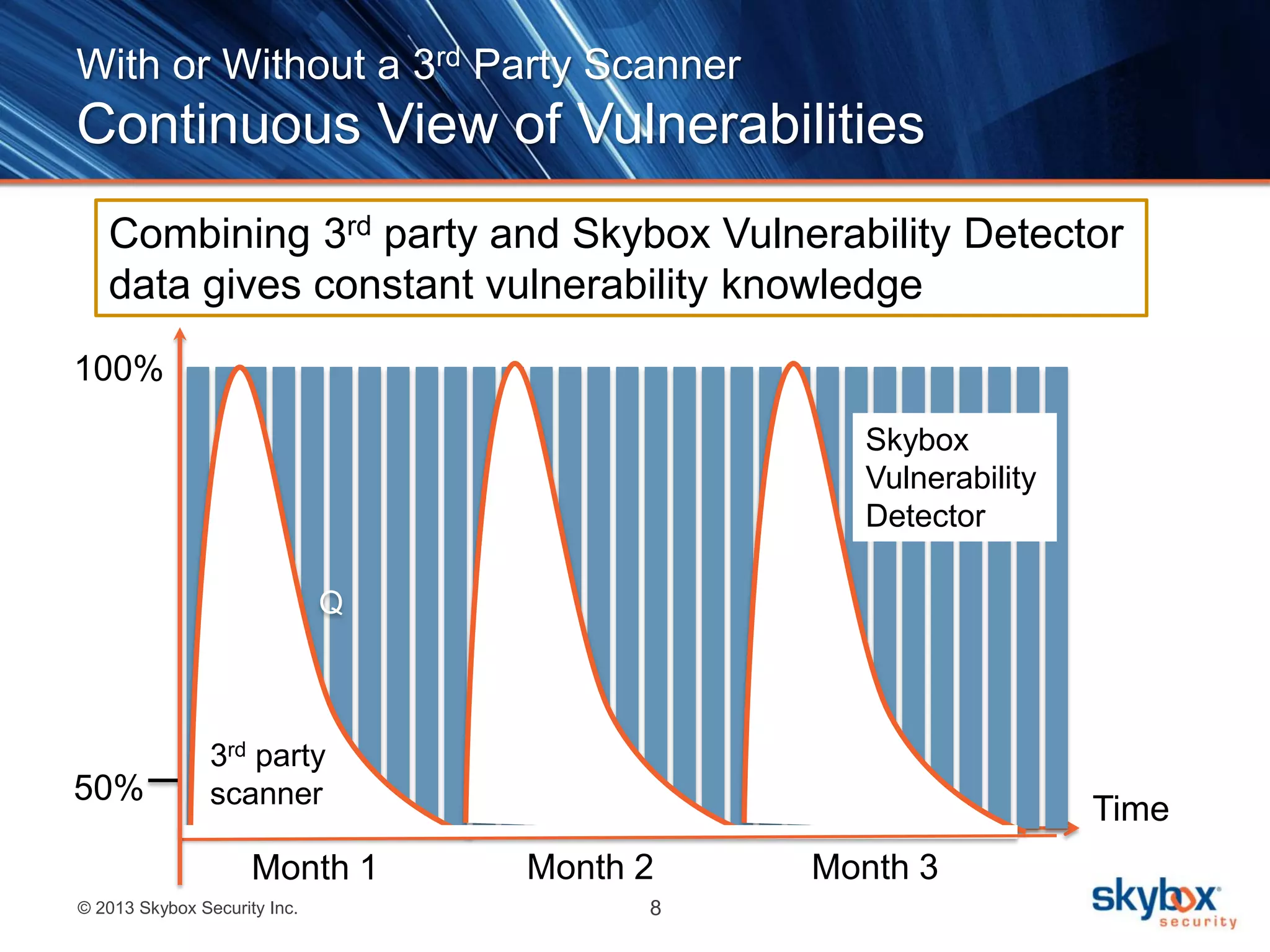 With or Without a 3rd Party Scanner

Continuous View of Vulnerabilities
Combining 3rd party and Skybox Vulnerability Detector
data gives constant vulnerability knowledge
100%
Skybox
Vulnerability
Detector
Q

50%

3rd party
scanner

Month 1
© 2013 Skybox Security Inc.

Time

Month 2
8

Month 3

 