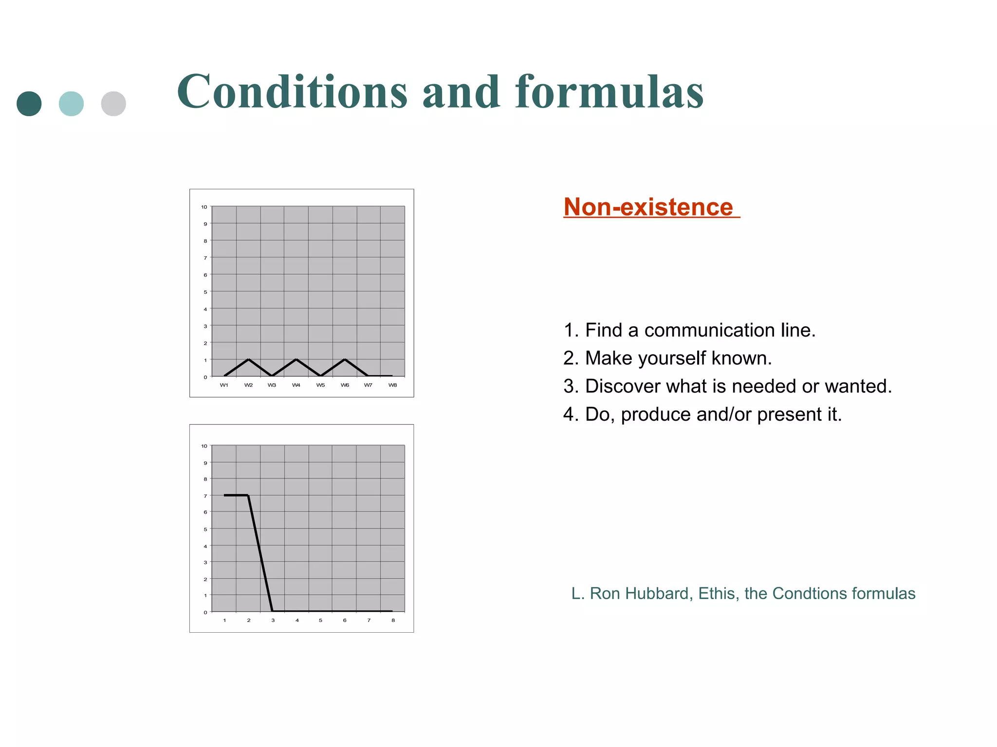 Conditions and formulas 
10 
9 
8 
7 
6 
5 
4 
3 
2 
1 
0 
W1 W2 W3 W4 W5 W6 W7 W8 
Non-existence 
1. Find a communication line. 
2. Make yourself known. 
3. Discover what is needed or wanted. 
4. Do, produce and/or present it. 
10 
9 
8 
7 
6 
5 
4 
3 
2 
1 
0 
1 2 3 4 5 6 7 8 
L. Ron Hubbard, Ethis, the Condtions formulas 
 