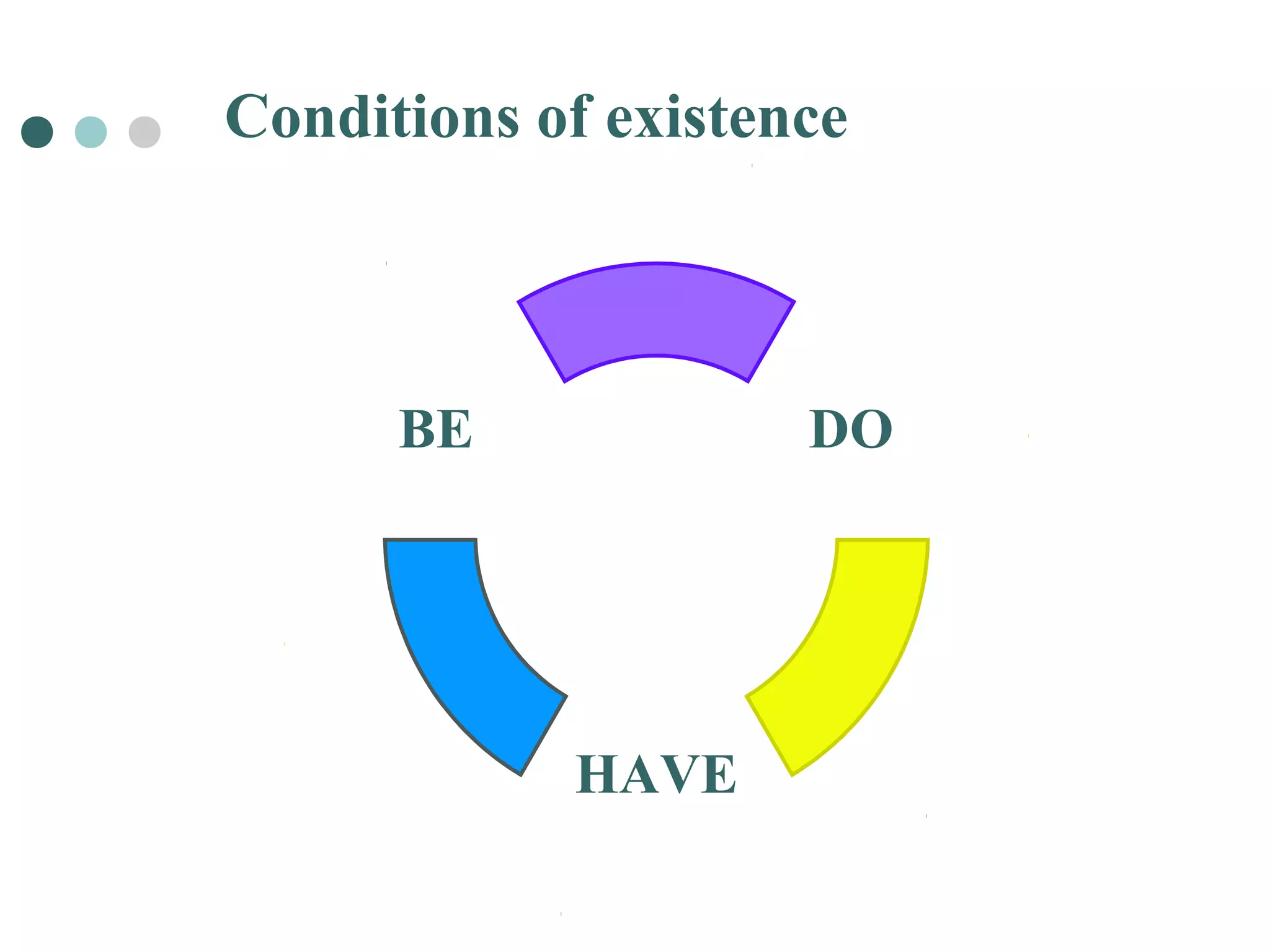 Conditions of existence 
DO 
HAVE 
BE 
 