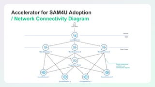 Accelerator for SAM4U Adoption
/ Network Connectivity Diagram
 