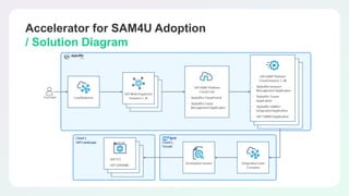 Accelerator for SAM4U Adoption
/ Solution Diagram
 