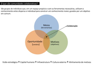 O que são comunidades colaborativas?
São grupos de indivíduos que, em um espaço propício e com as ferramentas necessárias, utilizam o
conhecimento antes disperso e individual para construir um conhecimento maior, guiados por um objetivo
em comum.
Meios
(ferramentas)
Motivos
(objetivos)
Oportunidade
(cenário)
Visão estratégica + Capital humano + Infraestrutura + Cultura externa + Alinhamento de motivos
Colaboração
X
 