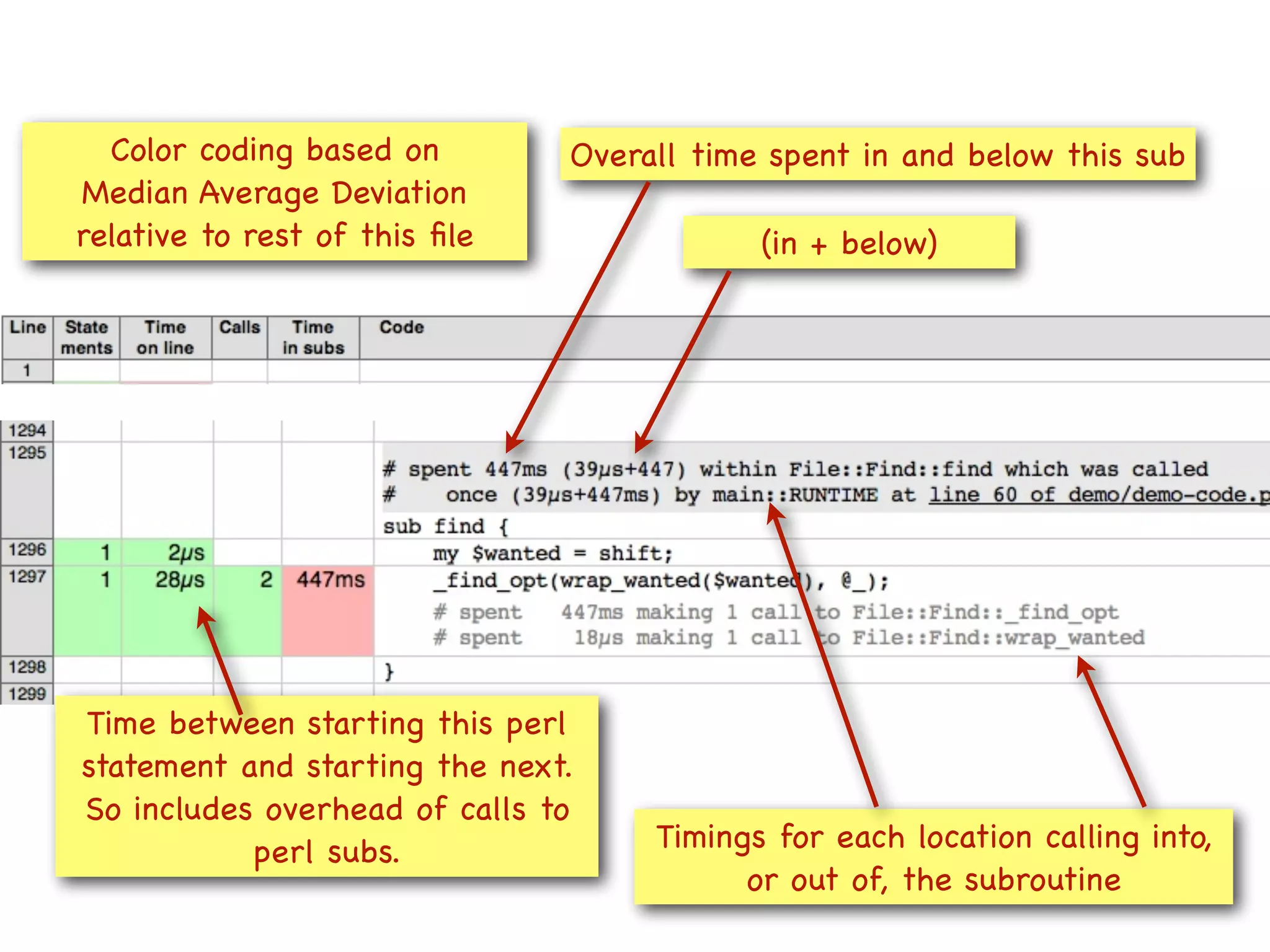 Color coding based on        Overall time spent in and below this sub
Median Average Deviation
relative to rest of this ﬁle               (in + below)




Time between starting this perl
statement and starting the next.
So includes overhead of calls to
           perl subs.               Timings for each location calling into,
                                          or out of, the subroutine
 
