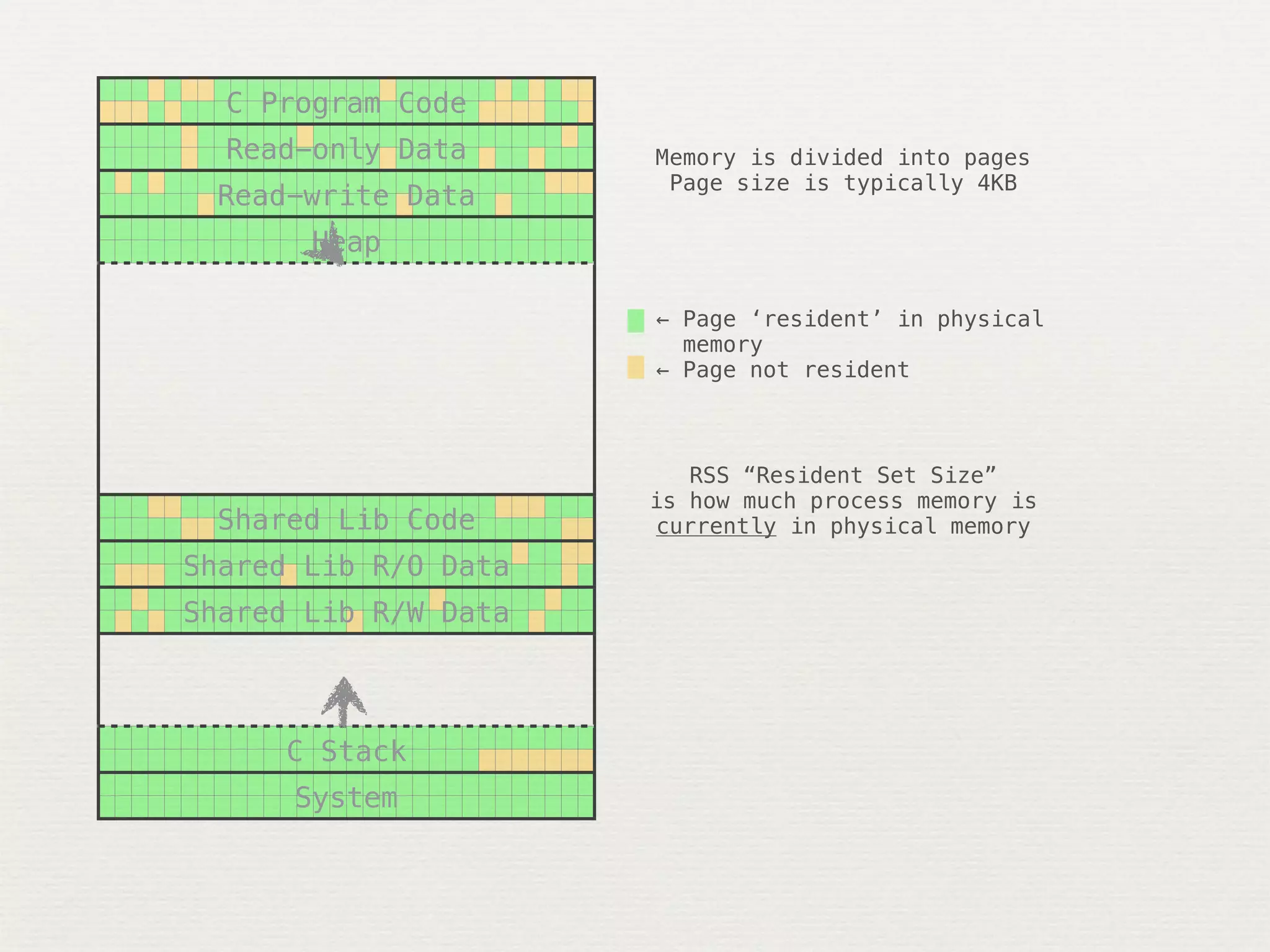 C Program Code
  Read-only Data      Memory is divided into pages
                       Page size is typically 4KB
 Read-write Data
       Heap

                      ← Page ‘resident’ in physical
                        memory
                      ← Page not resident



                         RSS “Resident Set Size”
                      is how much process memory is
 Shared Lib Code      currently in physical memory
Shared Lib R/O Data
Shared Lib R/W Data



     C Stack
      System
 