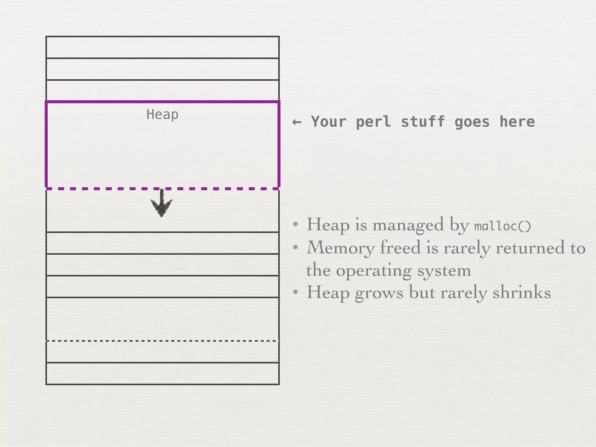 Heap
       ← Your perl stuff goes here




       •   Heap is managed by malloc()
       •   Memory freed is rarely returned to
           the operating system
       •   Heap grows but rarely shrinks
 