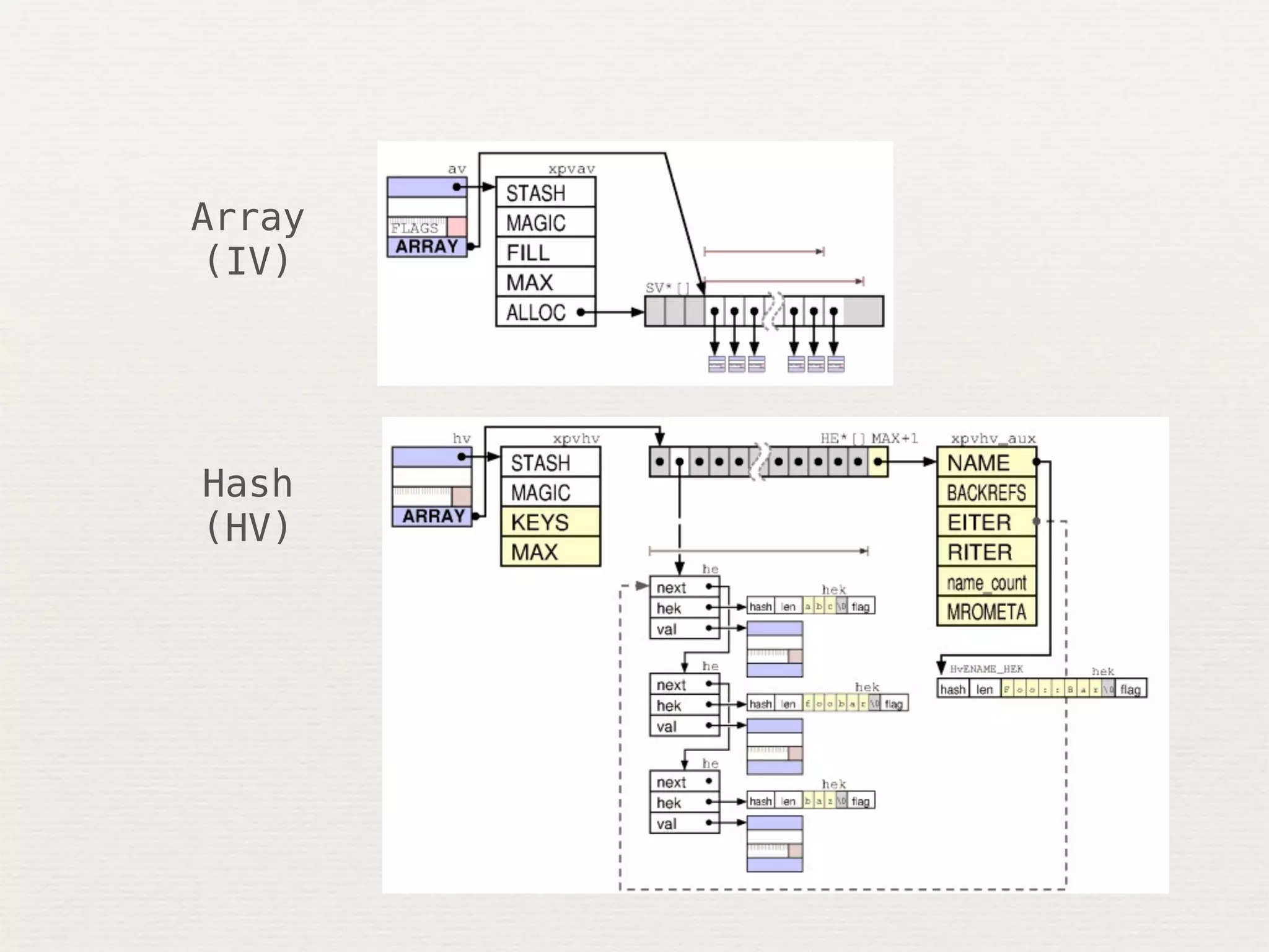Array
(IV)




Hash
(HV)
 