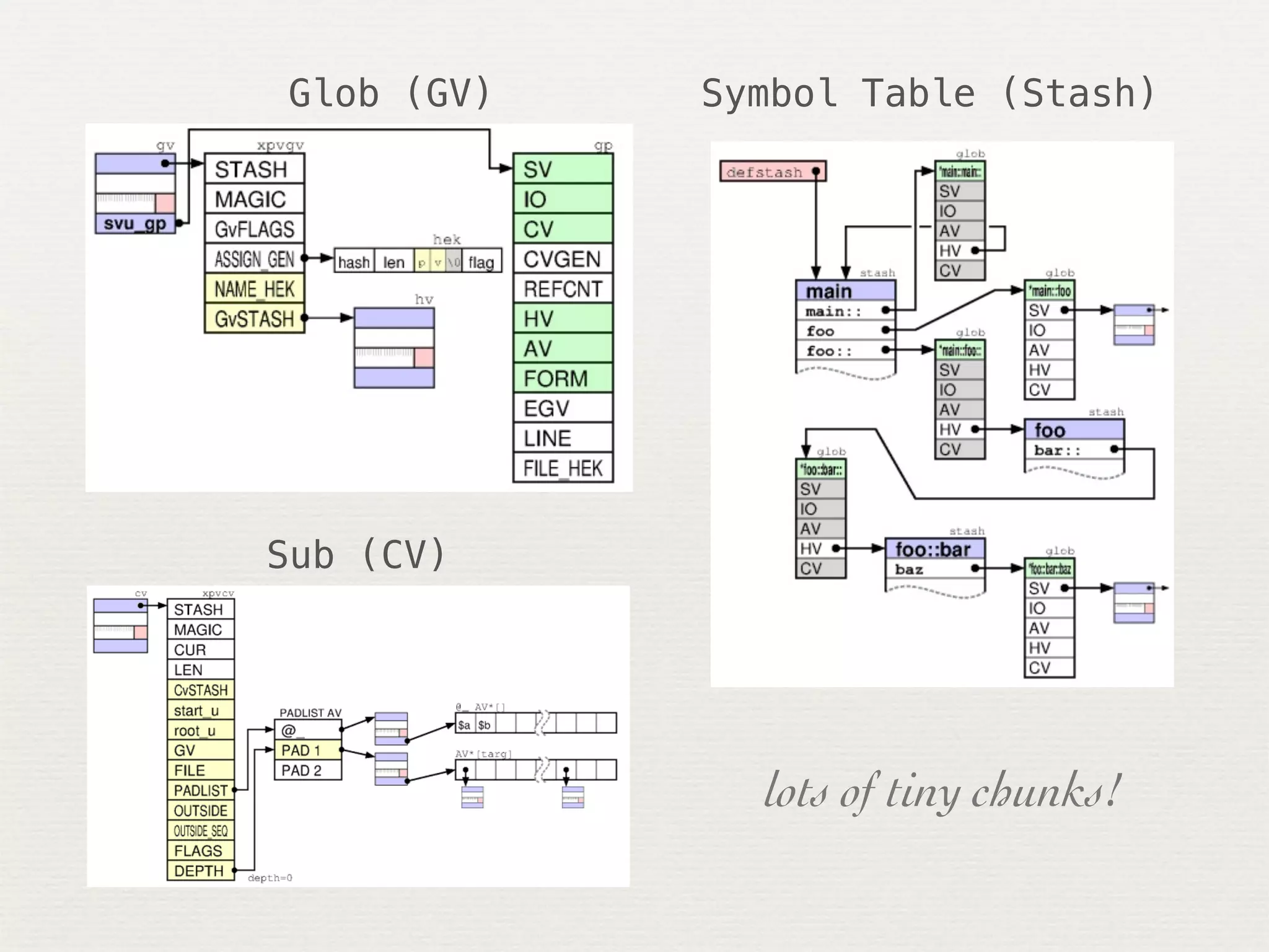 Glob (GV)   Symbol Table (Stash)




Sub (CV)




              lots of tiny chunks!
 