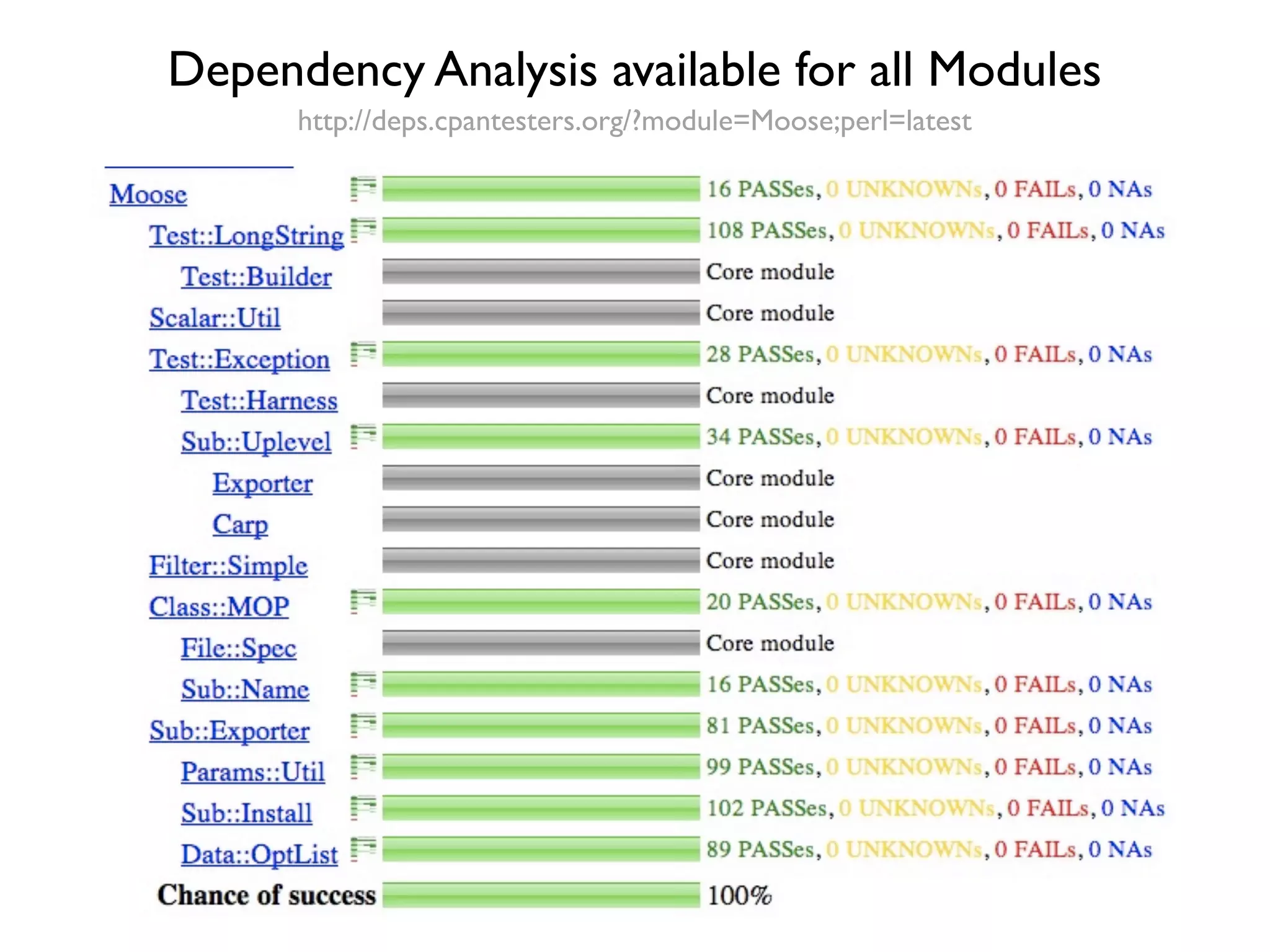 Dependency Analysis available for all Modules
      http://deps.cpantesters.org/?module=Moose;perl=latest
 