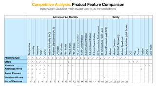 Advanced Air Monitor Safety
Phorena One ✓ ✓ ✓ ✓ ✓ ✓ ✓ ✓ ✓ ✓ ✓ ✓ ✓ ✓ ✓ ✓ ✓ ✓ ✓ ✓ ✓ ✓ ✓ ✓ ✓
uHoo ✓ ✓ ✓ ✓ ✓ ✓ ✓ ✓ ✓
Airthinx ✓ ✓ ✓ ✓ ✓ ✓ ✓ ✓ ✓ ✓ ✓
Airthings Wave
Plus
✓ ✓ ✓ ✓ ✓ ✓
Awair Element ✓ ✓ ✓ ✓ ✓
Netatmo Aircare ✓ ✓ ✓ ✓
No. of Features 1 2 3 4 5 6 7 8 9 10 11 12 13 14 15 16 17 18 19 20 21 22 23 24 25
COMPARED AGAINST TOP SMART AIR QUALITY MONITORS
Temperature
Humidity
Pressure
tVOC
eCO2
IndoorAirQuality(IAQ)
AmbientLightSensor(ALS)
UVIndex
PM10Index
PM4Index
PM2.5Index
PM1.0Index
10μmConcentration
4μmConcentration
2.5μmConcentration
1.0μmConcentration
0.5μmConcentration
IRTemperatureCeilingLevel
SoundPressureLevel(SPL)
Motion
MotionDirection
MotionSpeedm/s
Anti-theftTampering
SeismicActivities(MMIScale)
Radon
CH2O
DewPoint
CO2
NO2
Ozone
IRTemperatureFloorLevel
Competitive Analysis: Product Feature Comparison
11
 