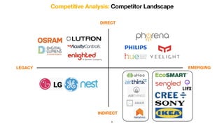 Competitive Analysis: Competitor Landscape
LEGACY EMERGING
DIRECT
INDIRECT
9
 