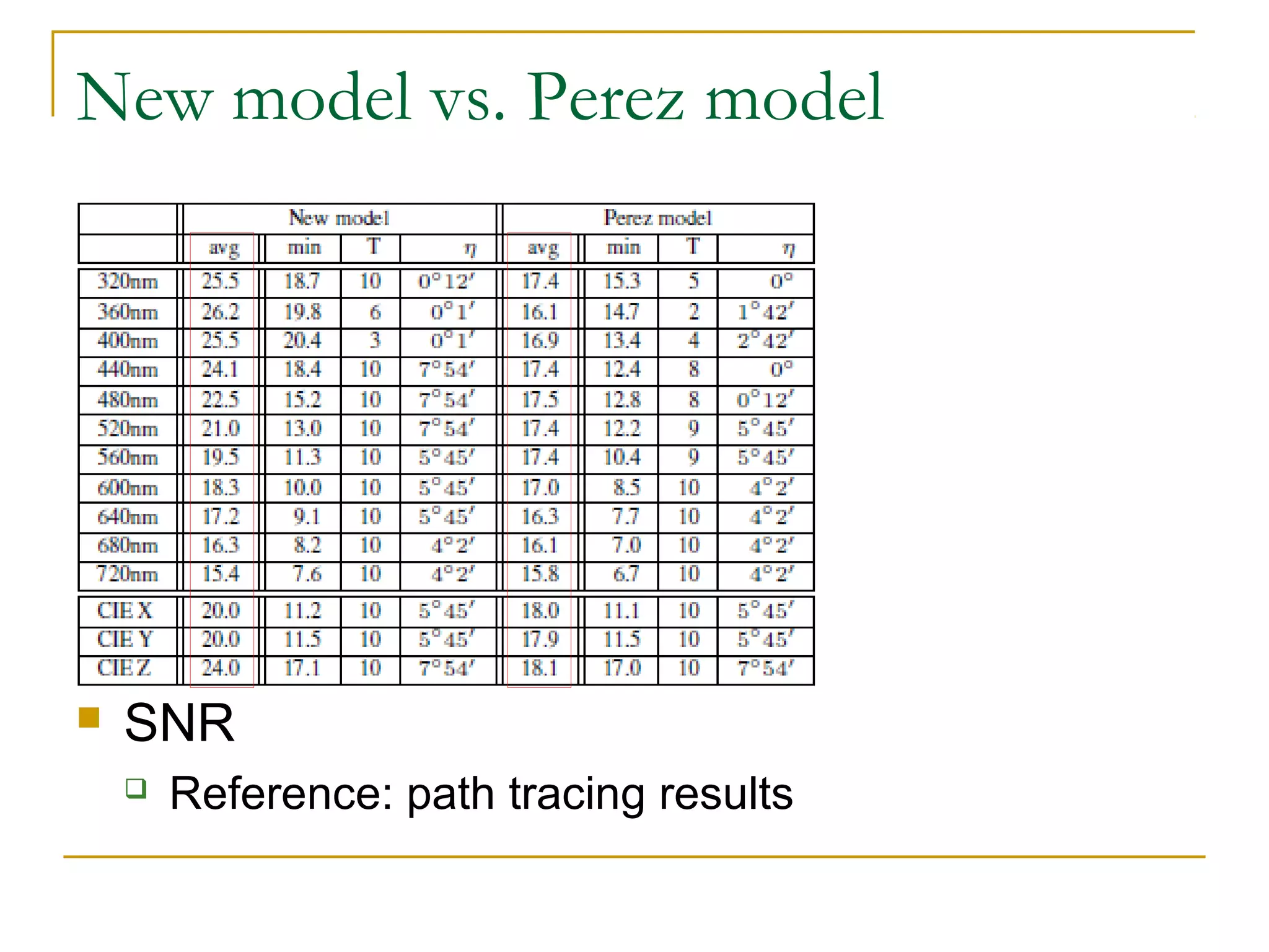 New model vs. Perez model




   SNR
       Reference: path tracing results
 