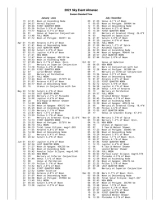 2021
Sky Event Almanac
Eastern Standard Time
January - June July - December
19 22:31 Moon at Ascending Node 

20 04:37 Vernal Equinox 

21 09:40 FIRST QUARTER MOON 

23 05:26 Pollux 3.5°N of Moon

25 19:17 Regulus 4.7°S of Moon

26 01 Venus at Superior Conjunction 

28 13:48 FULL MOON 

30 01:12 Moon at Perigee: 360311 km

Apr 01 15:49 Antares 4.9°S of Moon

01 21:41 Moon at Descending Node 

04 05:02 LAST QUARTER MOON 

06 03:34 Saturn 4.0°N of Moon

07 02:15 Jupiter 4.4°N of Moon

11 21:31 NEW MOON 

14 12:47 Moon at Apogee: 406120 km

16 00:53 Moon at Ascending Node 

17 07:09 Mars 0.1°N of Moon: Occn.

18 21 Mercury at Superior Conjunction 

19 13:18 Pollux 3.2°N of Moon

20 01:59 FIRST QUARTER MOON 

22 07 Lyrid Meteor Shower

26 20 Mercury at Perihelion 

26 22:31 FULL MOON 

27 10:24 Moon at Perigee: 357379 km

29 01:07 Antares 4.8°S of Moon

29 04:17 Moon at Descending Node 

30 16 Uranus in Conjunction with Sun 

May 03 12:02 Saturn 4.2°N of Moon

03 14:50 LAST QUARTER MOON 

03 22:03 Mercury 2.1°S of Pleiades

04 16:00 Jupiter 4.6°N of Moon

04 20 Eta-Aquarid Meteor Shower

11 14:00 NEW MOON 

11 16:54 Moon at Apogee: 406512 km

13 05:29 Moon at Ascending Node 

13 12:59 Mercury 2.1°N of Moon

15 23:47 Mars 1.5°S of Moon

16 19:39 Pollux 3.1°N of Moon

17 01 Mercury at Greatest Elong: 22.0°E

19 14:13 FIRST QUARTER MOON 

25 20:52 Moon at Perigee: 357310 km

26 06:14 FULL MOON 

26 06:19 Total Lunar Eclipse; mag=1.009

26 11:55 Antares 4.8°S of Moon

26 14:38 Moon at Descending Node 

28 22 Mercury 0.4°S of Venus

30 20:22 Saturn 4.2°N of Moon

Jun 01 03:57 Jupiter 4.6°N of Moon

02 02:24 LAST QUARTER MOON 

07 21:27 Moon at Apogee: 406230 km

09 11:42 Moon at Ascending Node 

10 05:42 Annular Solar Eclipse; mag=0.943

10 05:53 NEW MOON 

10 20 Mercury at Inferior Conjunction 

12 01:44 Venus 1.5°S of Moon

12 08 Venus at Perihelion 

13 01:19 Pollux 3.1°N of Moon

13 14:52 Mars 2.8°S of Moon

17 22:54 FIRST QUARTER MOON 

20 22:32 Summer Solstice 

22 22:26 Antares 4.8°S of Moon

23 01:07 Moon at Descending Node 

23 04:58 Moon at Perigee: 359960 km

24 13:40 FULL MOON 

27 04:30 Saturn 4.0°N of Moon

28 13:38 Jupiter 4.5°N of Moon

09 21:09 Venus 4.1°S of Moon

11 05:05 Moon at Perigee: 368464 km

12 11:35 Moon at Descending Node 

12 18:59 Antares 4.2°S of Moon

13 15:39 FIRST QUARTER MOON 

13 23 Mercury at Greatest Elong: 26.8°E

14 03 Neptune at Opposition 

16 21:37 Saturn 3.8°N of Moon

18 01:50 Jupiter 4.0°N of Moon

20 18:55 FULL MOON 

20 21:00 Mercury 1.2°S of Spica

22 14:21 Autumnal Equinox 

26 02:33 Moon at Ascending Node 

26 16:44 Moon at Apogee: 404641 km

28 20:57 LAST QUARTER MOON 

30 07:44 Pollux 2.8°N of Moon

Oct 02 17 Venus at Aphelion 

06 06:05 NEW MOON 

07 23 Mars in Conjunction with Sun 

08 12:28 Moon at Perigee: 363388 km

09 11 Mercury at Inferior Conjunction 

09 13:36 Venus 2.9°S of Moon

09 14:35 Moon at Descending Node 

10 01:27 Antares 4.0°S of Moon

12 22:25 FIRST QUARTER MOON 

14 02:12 Saturn 3.9°N of Moon

15 04:58 Jupiter 4.1°N of Moon

16 08:24 Venus 1.4°N of Antares

19 19 Mercury at Perihelion 

20 09:57 FULL MOON 

21 06 Orionid Meteor Shower

23 00:45 Pleiades 4.5°N of Moon

23 06:47 Moon at Ascending Node 

24 10:30 Moon at Apogee: 405616 km

25 00 Mercury at Greatest Elong: 18.4°W

27 15:40 Pollux 2.6°N of Moon

28 15:05 LAST QUARTER MOON 

29 17 Venus at Greatest Elong: 47.0°E

Nov 01 20:18 Mercury 3.7°N of Spica

03 13:40 Mercury 1.2°S of Moon: Occn.

04 16:15 NEW MOON 

04 19 Uranus at Opposition 

05 07 S Taurid Meteor Shower

05 17:23 Moon at Perigee: 358845 km

05 22:38 Moon at Descending Node 

06 10:29 Antares 3.9°S of Moon

08 00:21 Venus 1.1°S of Moon: Occn.

10 09:27 Saturn 4.1°N of Moon

11 07:46 FIRST QUARTER MOON 

11 12:13 Jupiter 4.4°N of Moon

12 06 N Taurid Meteor Shower

17 13 Leonid Meteor Shower

19 03:58 FULL MOON 

19 04:03 Partial Lunar Eclipse; mag=0.974

19 07:21 Pleiades 4.5°N of Moon

19 12:59 Moon at Ascending Node 

20 21:14 Moon at Apogee: 406276 km

23 22:22 Pollux 2.5°N of Moon

27 07:28 LAST QUARTER MOON 

29 00 Mercury at Superior Conjunction 

Dec 02 19:28 Mars 0.7°S of Moon: Occn.

03 09:58 Moon at Descending Node 

04 02:33 Total Solar Eclipse; mag=1.037

04 02:43 NEW MOON 

04 05:01 Moon at Perigee: 356794 km

06 19:48 Venus 1.9°N of Moon

07 20:52 Saturn 4.2°N of Moon

09 01:07 Jupiter 4.5°N of Moon

10 20:36 FIRST QUARTER MOON 

14 02 Geminid Meteor Shower

16 13:30 Pleiades 4.5°N of Moon

 