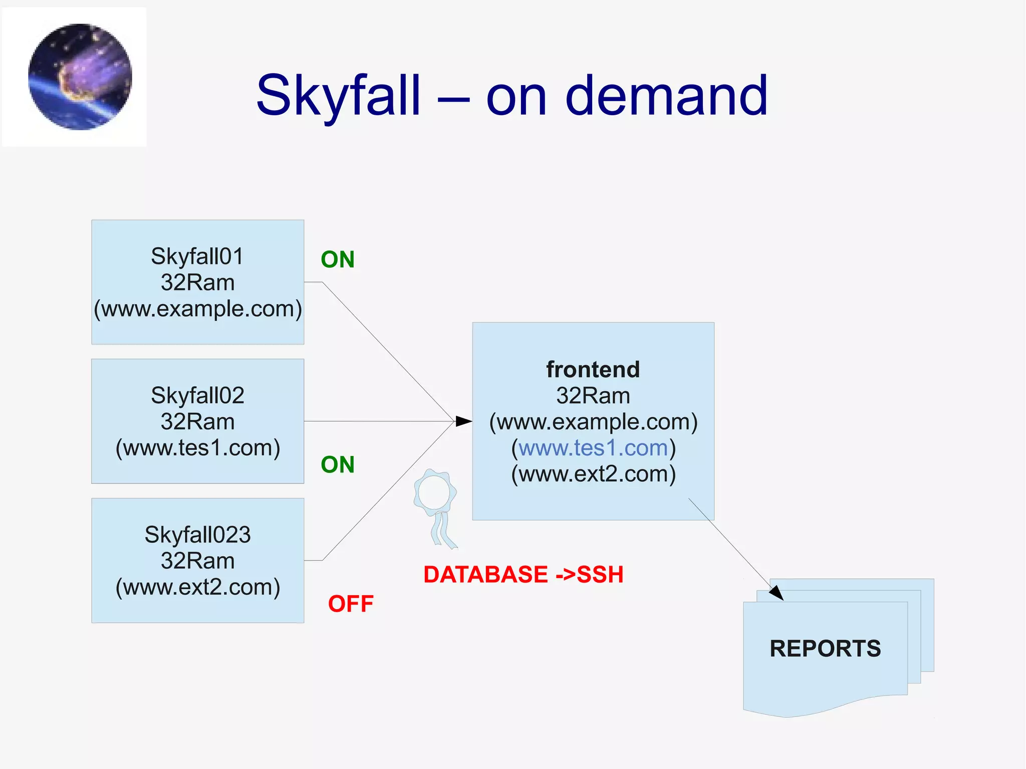 Skyfall – on demand
Skyfall01
32Ram
(www.example.com)
Skyfall02
32Ram
(www.tes1.com)
Skyfall023
32Ram
(www.ext2.com)
frontend
32Ram
(www.example.com)
(www.tes1.com)
(www.ext2.com)
Skyfall02
32Ram
(www.tes1.com)
Skyfall02
32Ram
(www.tes1.com)
Skyfall02
32Ram
(www.tes1.com)
REPORTS
OFF
ON
ON
DATABASE ->SSH
 