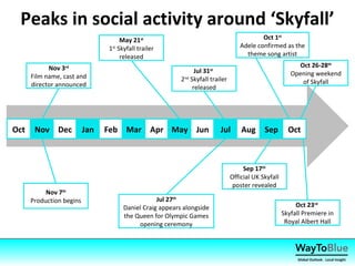 Skyfall Social buzz highlights - UK