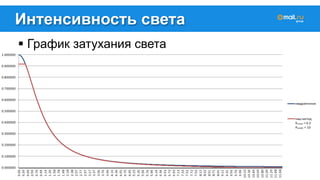 Интенсивность света 
! График затухания света 
 