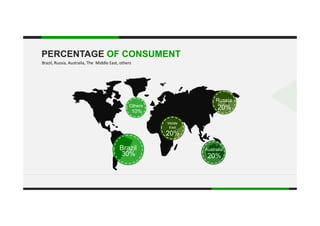 PERCENTAGE OF CONSUMENT
B il R i A li Th Middl E hBrazil, Russia, Australia, The  Middle East, others
.
Russia
20%Others
10%
Middle
East
20%
10%
Brazil
30% 20%
Australia
 