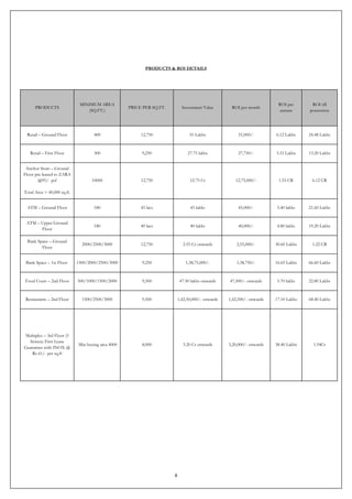 8
PRODUCTS & ROI DETAILS
PRODUCTS
MINIMUM AREA
(SQ.FT.)
PRICE PER SQ.FT. Investment Value ROI per month
ROI per
annum
ROI till
possession
Retail – Ground Floor 400 12,750 51 Lakhs 51,000/- 6.12 Lakhs 24.48 Lakhs
Retail – First Floor 300 9,250 27.75 lakhs 27,750/- 3.33 Lakhs 13.20 Lakhs
Anchor Store – Ground
Floor pre-leased to ZARA
@95/- psf
Total Area = 40,000 sq.ft.
10000 12,750 12.75 Cr 12,75,000/- 1.53 CR 6.12 CR
ATM – Ground Floor 180 45 lacs 45 lakhs 45,000/- 5.40 lakhs 21.60 Lakhs
ATM – Upper Ground
Floor
180 40 lacs 40 lakhs 40,000/- 4.80 lakhs 19.20 Lakhs
Bank Space – Ground
Floor
2000/2500/3000 12,750 2.55 Cr onwards 2,55,000/- 30.60 Lakhs 1.22 CR
Bank Space – 1st Floor 1500/2000/2500/3000 9,250 1,38,75,000/- 1,38,750/- 16.65 Lakhs 66.60 Lakhs
Food Court – 2nd Floor 500/1000/1500/2000 9,500 47.50 lakhs onwards 47,500/- onwards 5.70 lakhs 22.80 Lakhs
Restaurants – 2nd Floor 1500/2500/3000 9,500 1,42,50,000/- onwards 1,42,500/- onwards 17.10 Lakhs 68.40 Lakhs
Multiplex – 3rd Floor (5
Screen) First Lease
Guarantee with INOX @
Rs 61/- per sq.ft
Min buying area 4000 8,000 3.20 Cr onwards 3,20,000/- onwards 38.40 Lakhs 1.54Cr
 