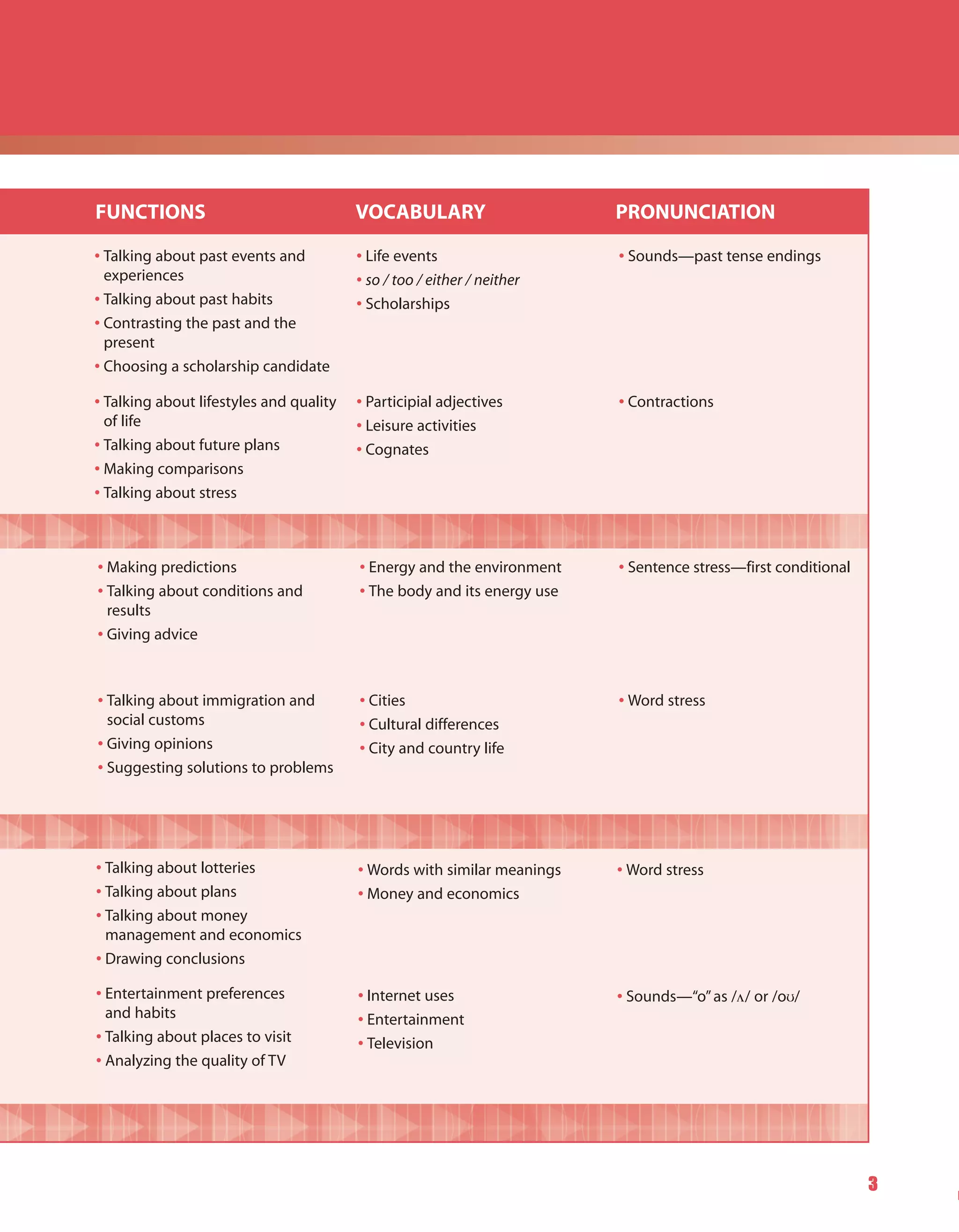 FUNCTIONS                                VOCABULARY                      PRONUNCIATION

• Talking about past events and          • Life events                   • Sounds—past tense endings
  experiences                            • so / too / either / neither
• Talking about past habits              • Scholarships
• Contrasting the past and the
  present
• Choosing a scholarship candidate

• Talking about lifestyles and quality   • Participial adjectives        • Contractions
  of life                                • Leisure activities
• Talking about future plans             • Cognates
• Making comparisons
• Talking about stress



• Making predictions                     • Energy and the environment    • Sentence stress—first conditional
• Talking about conditions and           • The body and its energy use
  results
• Giving advice



• Talking about immigration and          • Cities                        • Word stress
  social customs                         • Cultural differences
• Giving opinions                        • City and country life
• Suggesting solutions to problems




• Talking about lotteries                • Words with similar meanings   • Word stress
• Talking about plans                    • Money and economics
• Talking about money
  management and economics
• Drawing conclusions

• Entertainment preferences              • Internet uses                 • Sounds—“o” as /ø/ or /oU/
  and habits                             • Entertainment
• Talking about places to visit          • Television
• Analyzing the quality of TV




                                                                                                               3
 