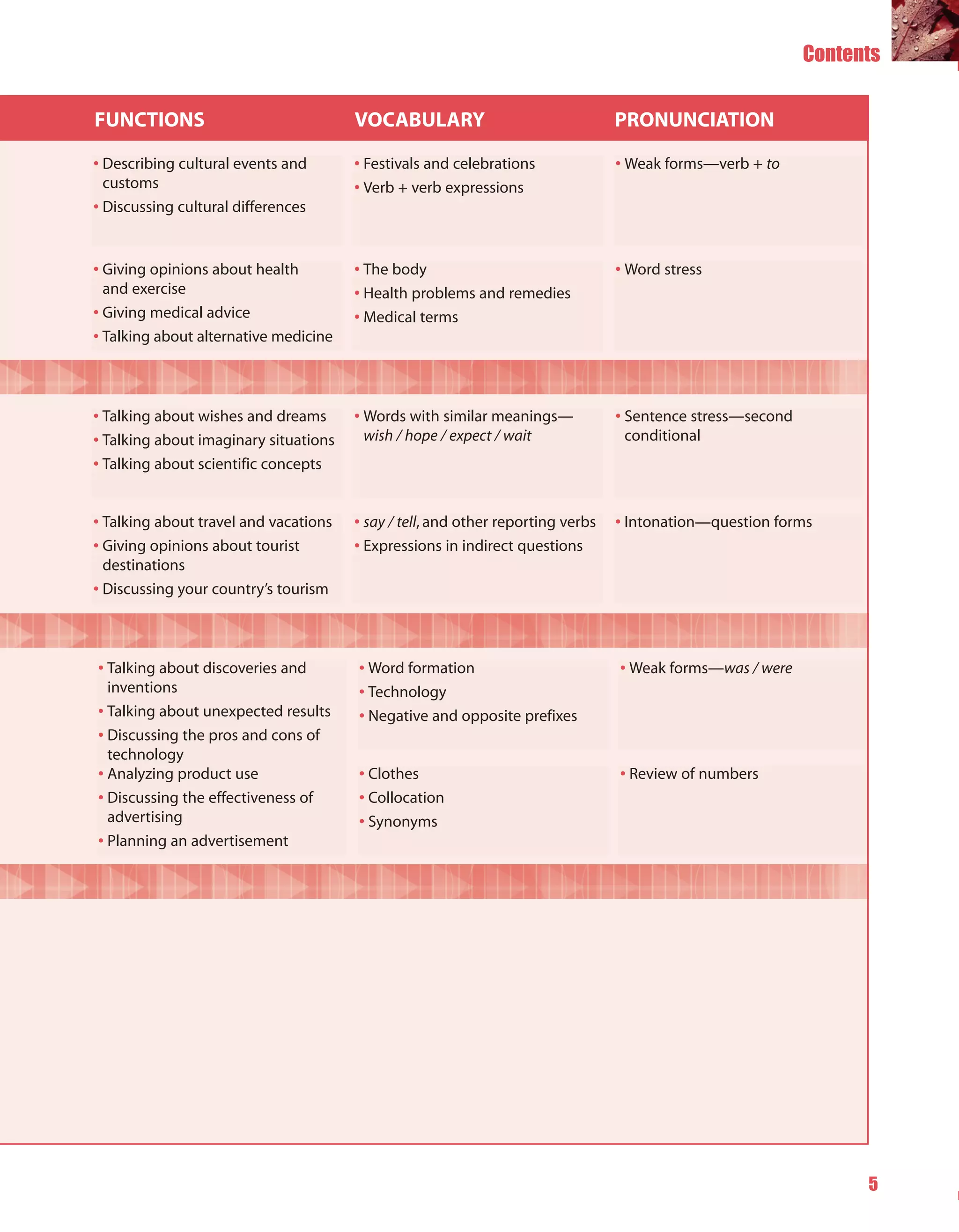 Contents


FUNCTIONS                              VOCABULARY                                PRONUNCIATION

• Describing cultural events and       • Festivals and celebrations              • Weak forms—verb + to
  customs                              • Verb + verb expressions
• Discussing cultural differences


• Giving opinions about health         • The body                                • Word stress
  and exercise                         • Health problems and remedies
• Giving medical advice                • Medical terms
• Talking about alternative medicine



• Talking about wishes and dreams      • Words with similar meanings—            • Sentence stress—second
• Talking about imaginary situations     wish / hope / expect / wait               conditional
• Talking about scientific concepts


• Talking about travel and vacations   • say / tell, and other reporting verbs   • Intonation—question forms
• Giving opinions about tourist        • Expressions in indirect questions
  destinations
• Discussing your country’s tourism



• Talking about discoveries and        • Word formation                          • Weak forms—was / were
  inventions                           • Technology
• Talking about unexpected results     • Negative and opposite prefixes
• Discussing the pros and cons of
  technology
• Analyzing product use                • Clothes                                 • Review of numbers
• Discussing the effectiveness of      • Collocation
  advertising                          • Synonyms
• Planning an advertisement




                                                                                                                  5
 