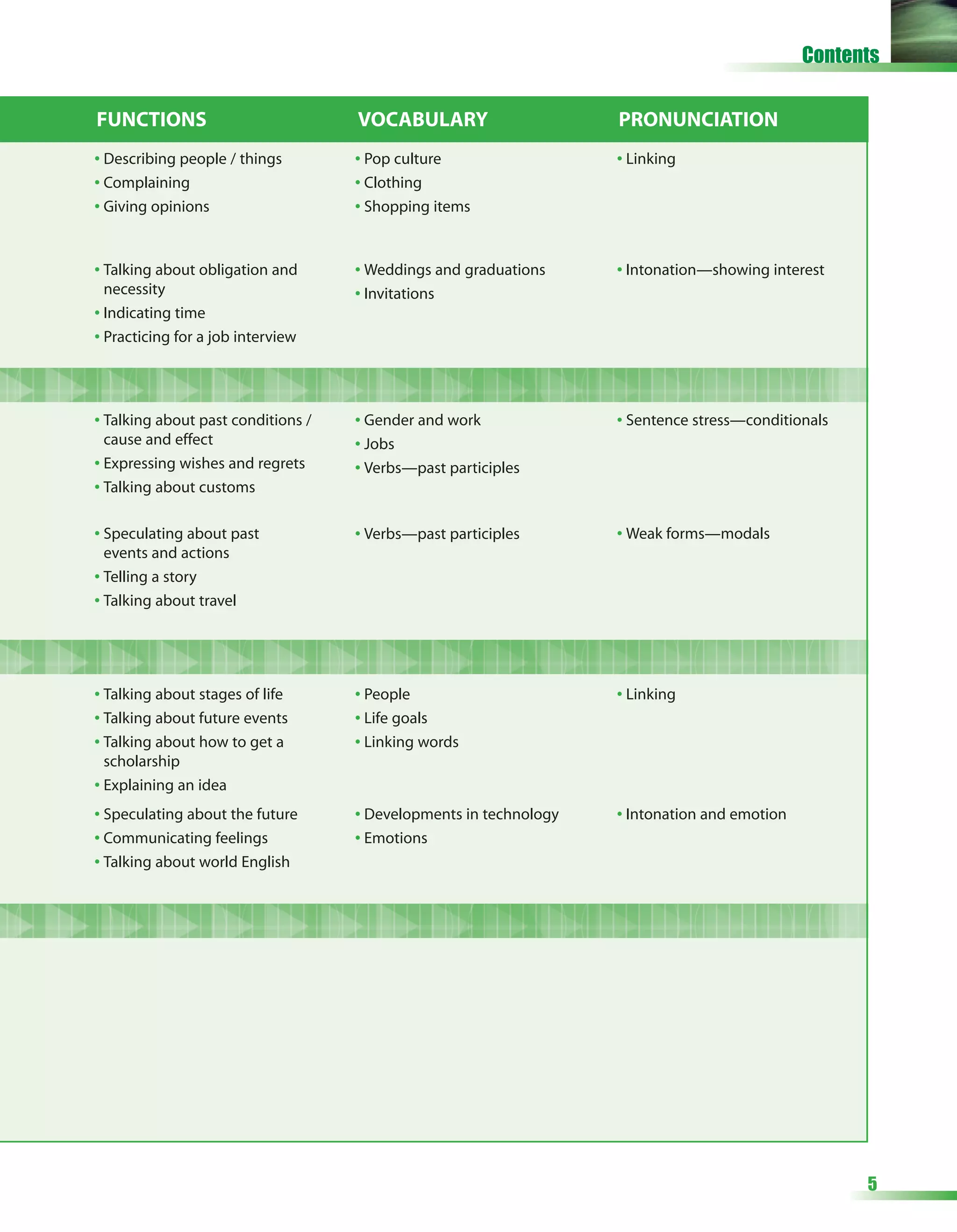 Contents


FUNCTIONS                           VOCABULARY                     PRONUNCIATION
• Describing people / things        • Pop culture                  • Linking
• Complaining                       • Clothing
• Giving opinions                   • Shopping items


• Talking about obligation and      • Weddings and graduations     • Intonation—showing interest
  necessity                         • Invitations
• Indicating time
• Practicing for a job interview




• Talking about past conditions /   • Gender and work              • Sentence stress—conditionals
  cause and effect                  • Jobs
• Expressing wishes and regrets     • Verbs—past participles
• Talking about customs

• Speculating about past            • Verbs—past participles       • Weak forms—modals
  events and actions
• Telling a story
• Talking about travel




• Talking about stages of life      • People                       • Linking
• Talking about future events       • Life goals
• Talking about how to get a        • Linking words
  scholarship
• Explaining an idea
• Speculating about the future      • Developments in technology   • Intonation and emotion
• Communicating feelings            • Emotions
• Talking about world English




                                                                                                    5
 