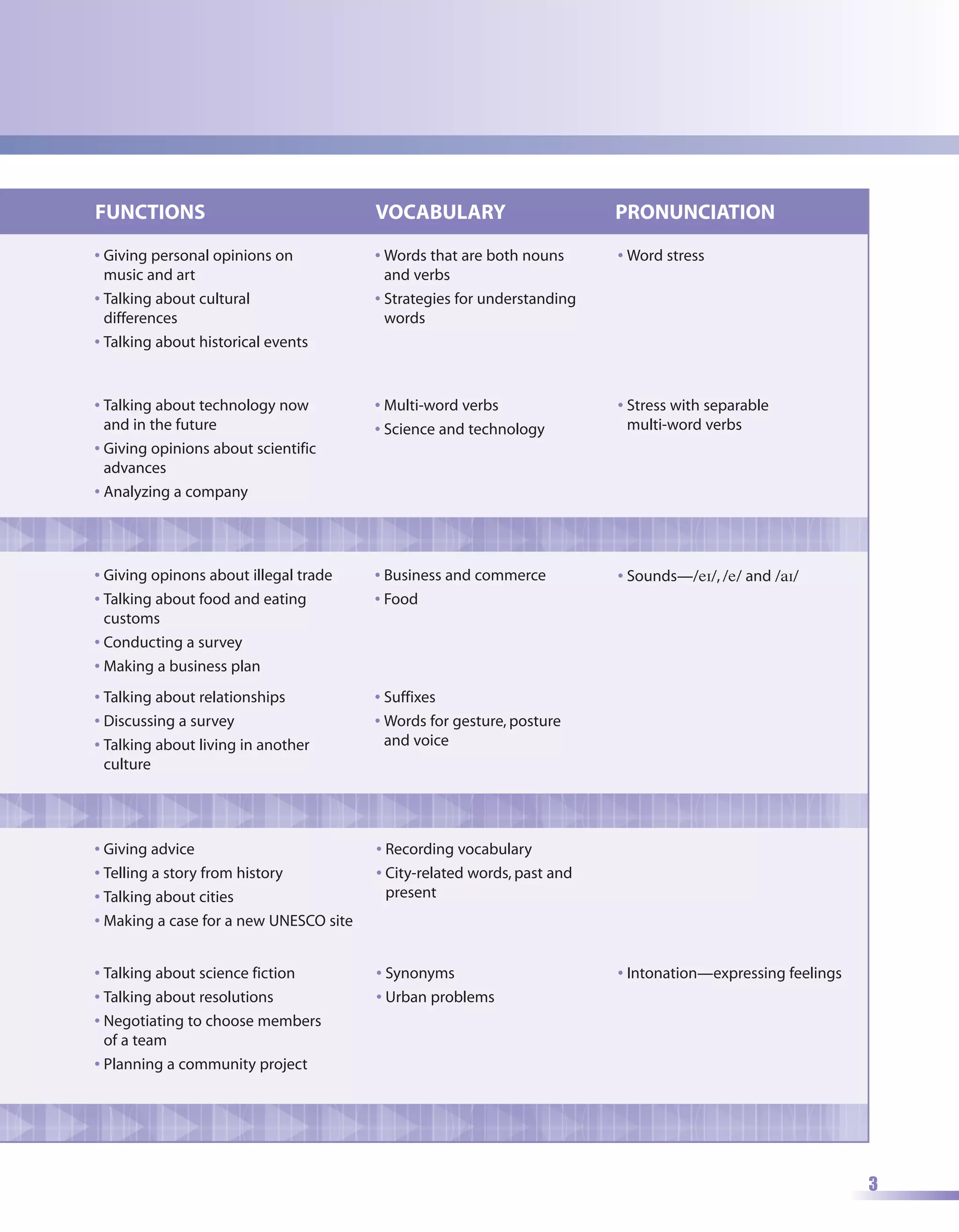 FUNCTIONS                               VOCABULARY                       PRONUNCIATION
• Giving personal opinions on           • Words that are both nouns      • Word stress
  music and art                           and verbs
• Talking about cultural                • Strategies for understanding
  differences                             words
• Talking about historical events


• Talking about technology now          • Multi-word verbs               • Stress with separable
  and in the future                     • Science and technology           multi-word verbs
• Giving opinions about scientific
  advances
• Analyzing a company




• Giving opinons about illegal trade    • Business and commerce          • Sounds—/eI/, /e/ and /aI/
• Talking about food and eating         • Food
  customs
• Conducting a survey
• Making a business plan
• Talking about relationships           • Suffixes
• Discussing a survey                   • Words for gesture, posture
• Talking about living in another         and voice
  culture




• Giving advice                         • Recording vocabulary
• Telling a story from history          • City-related words, past and
• Talking about cities                    present
• Making a case for a new UNESCO site


• Talking about science fiction         • Synonyms                       • Intonation—expressing feelings
• Talking about resolutions             • Urban problems
• Negotiating to choose members
  of a team
• Planning a community project




                                                                                                            3
 