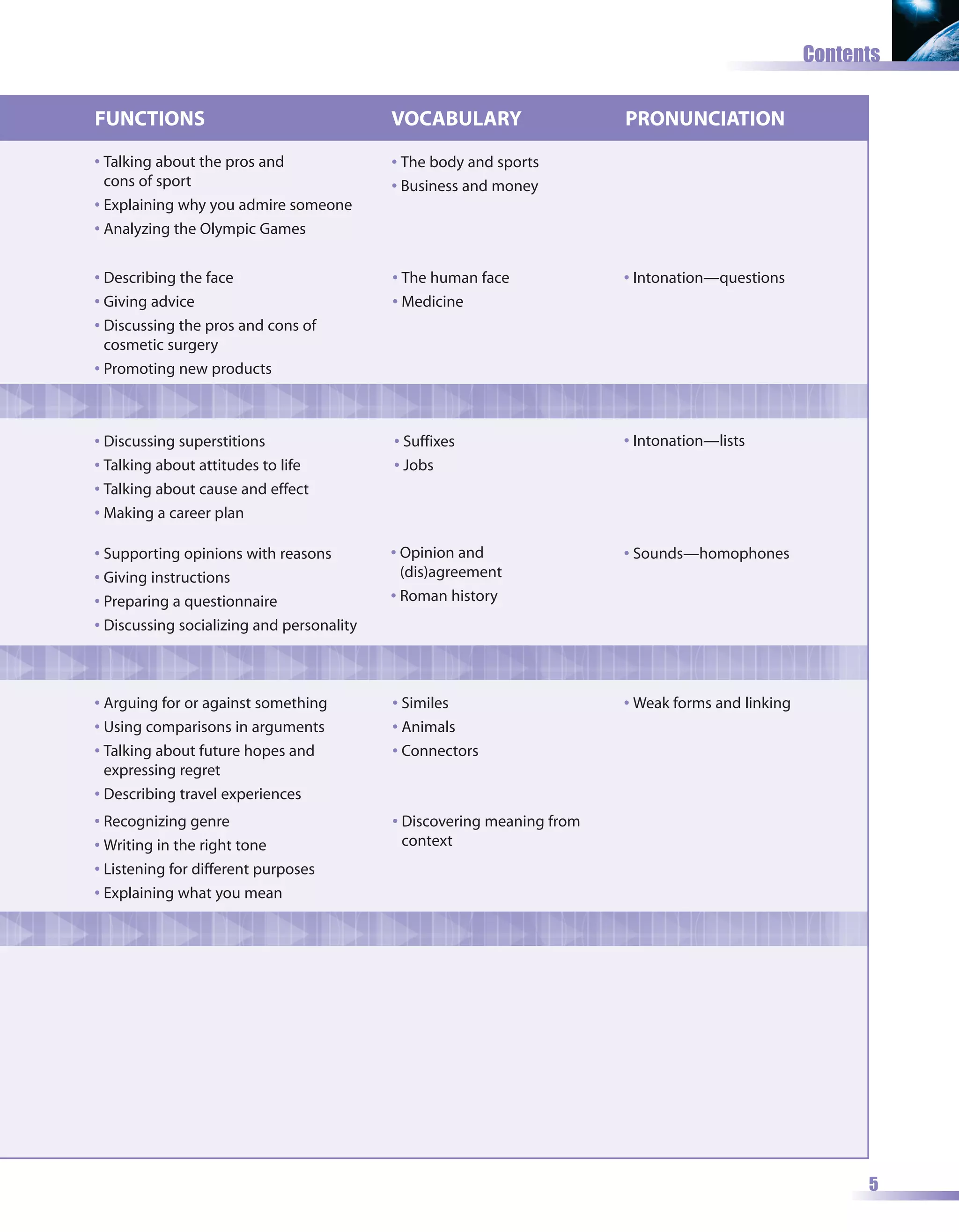 Contents


FUNCTIONS                                  VOCABULARY                   PRONUNCIATION
• Talking about the pros and               • The body and sports
  cons of sport                            • Business and money
• Explaining why you admire someone
• Analyzing the Olympic Games


• Describing the face                      • The human face             • Intonation—questions
• Giving advice                            • Medicine
• Discussing the pros and cons of
  cosmetic surgery
• Promoting new products



• Discussing superstitions                 • Suffixes                   • Intonation—lists
• Talking about attitudes to life          • Jobs
• Talking about cause and effect
• Making a career plan

• Supporting opinions with reasons         • Opinion and                • Sounds—homophones
• Giving instructions                        (dis)agreement
• Preparing a questionnaire                • Roman history
• Discussing socializing and personality



• Arguing for or against something         • Similes                    • Weak forms and linking
• Using comparisons in arguments           • Animals
• Talking about future hopes and           • Connectors
  expressing regret
• Describing travel experiences
• Recognizing genre                        • Discovering meaning from
• Writing in the right tone                  context
• Listening for different purposes
• Explaining what you mean




                                                                                                         5
 