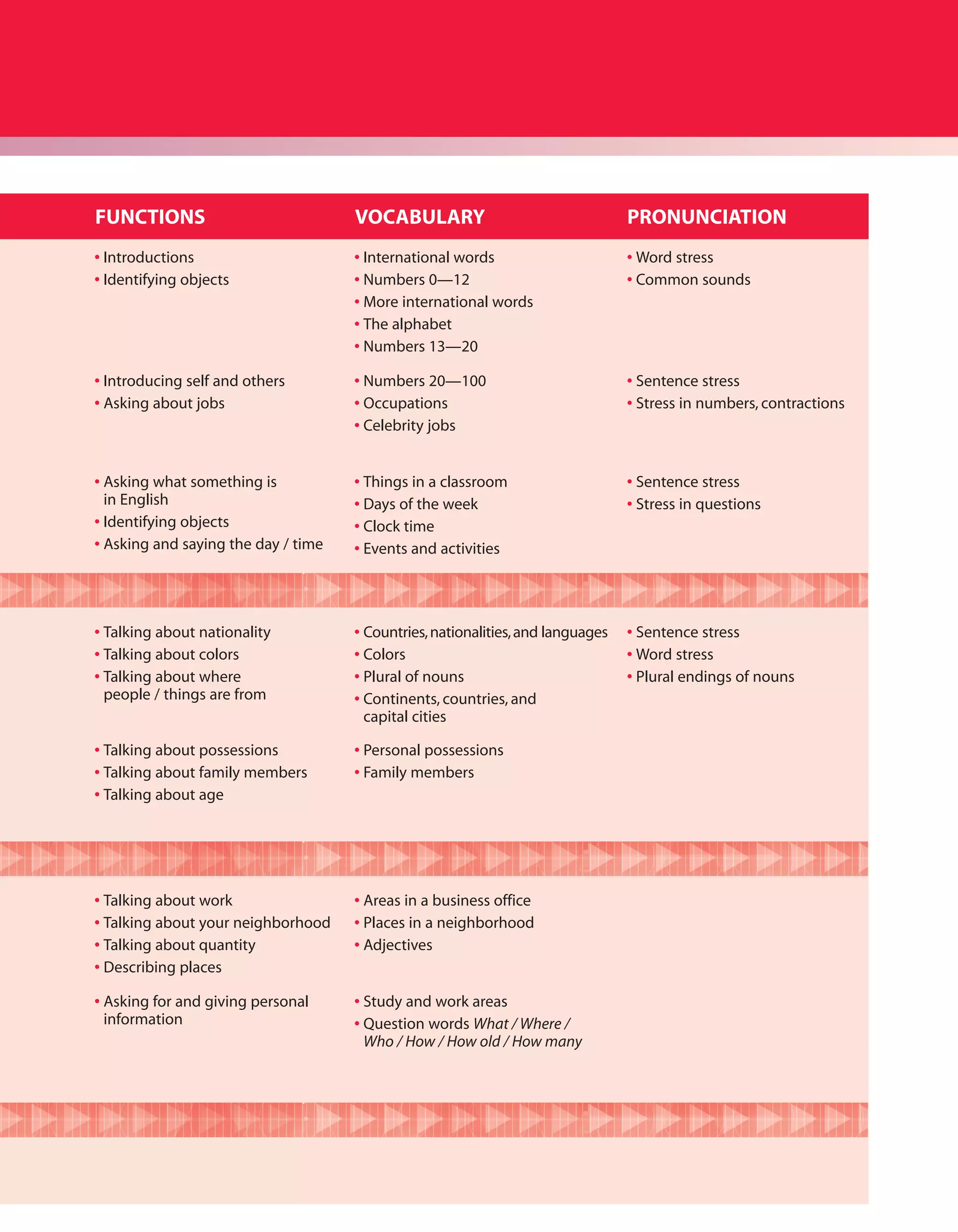 FUNCTIONS                            VOCABULARY                                  PRONUNCIATION
• Introductions                      • International words                       • Word stress
• Identifying objects                • Numbers 0—12                              • Common sounds
                                     • More international words
                                     • The alphabet
                                     • Numbers 13—20

• Introducing self and others        • Numbers 20—100                            • Sentence stress
• Asking about jobs                  • Occupations                               • Stress in numbers, contractions
                                     • Celebrity jobs


• Asking what something is           • Things in a classroom                     • Sentence stress
  in English                         • Days of the week                          • Stress in questions
• Identifying objects                • Clock time
• Asking and saying the day / time   • Events and activities




• Talking about nationality          • Countries, nationalities, and languages   • Sentence stress
• Talking about colors               • Colors                                    • Word stress
• Talking about where                • Plural of nouns                           • Plural endings of nouns
  people / things are from           • Continents, countries, and
                                       capital cities

• Talking about possessions          • Personal possessions
• Talking about family members       • Family members
• Talking about age




• Talking about work                 • Areas in a business office
• Talking about your neighborhood    • Places in a neighborhood
• Talking about quantity             • Adjectives
• Describing places

• Asking for and giving personal     • Study and work areas
  information                        • Question words What / Where /
                                       Who / How / How old / How many
 