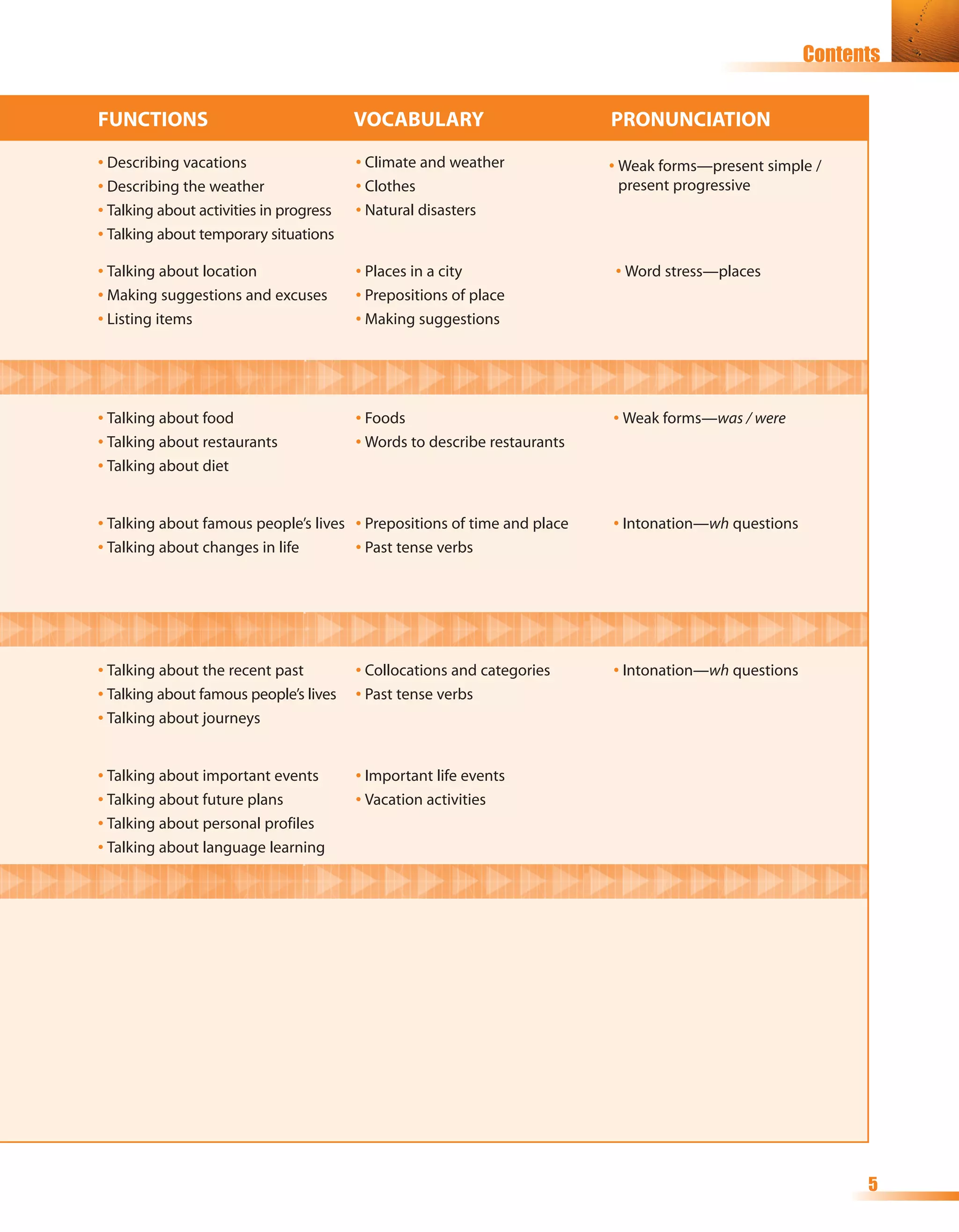 Contents


FUNCTIONS
FUNCTIONS                                VOCABULARY
                                         VOCABULARY                        PRONUNCIATION
                                                                           PRONUNCIATION
• Describing vacations                   • Climate and weather             • Weak forms—present simple /
• Describing the weather                 • Clothes                           present progressive
• Talking about activities in progress   • Natural disasters
• Talking about temporary situations

• Talking about location                 • Places in a city                • Word stress—places
• Making suggestions and excuses         • Prepositions of place
• Listing items                          • Making suggestions




• Talking about food                     • Foods                           • Weak forms—was / were
• Talking about restaurants              • Words to describe restaurants
• Talking about diet


• Talking about famous people’s lives • Prepositions of time and place     • Intonation—wh questions
• Talking about changes in life       • Past tense verbs




• Talking about the recent past          • Collocations and categories     • Intonation—wh questions
• Talking about famous people’s lives    • Past tense verbs
• Talking about journeys


• Talking about important events         • Important life events
• Talking about future plans             • Vacation activities
• Talking about personal profiles
• Talking about language learning




                                                                                                             5
 