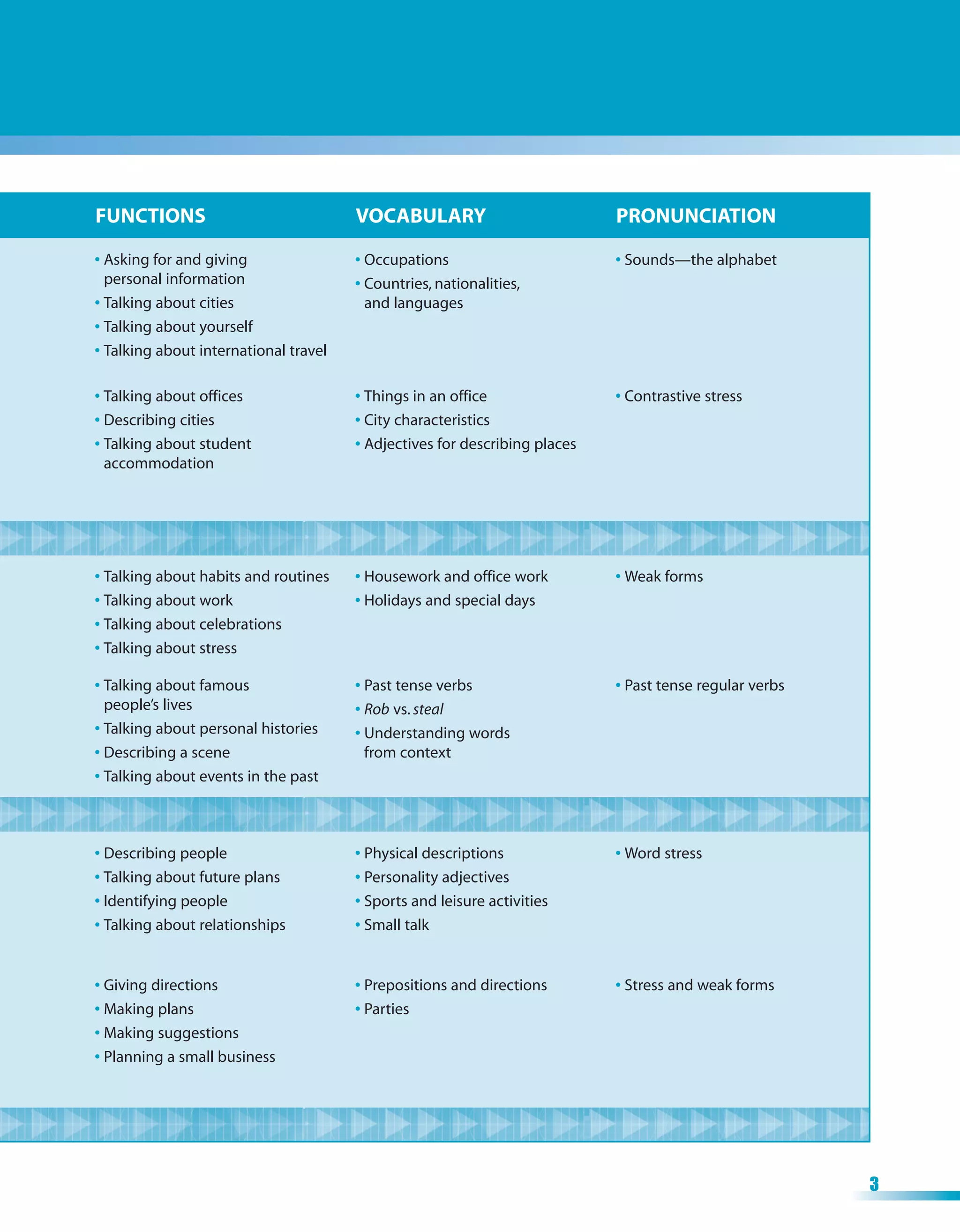 FUNCTIONS
FUNCTIONS                              VOCABULARY
                                       VOCABULARY                           PRONUNCIATION
                                                                            PRONUNCIATION

• Asking for and giving                • Occupations                        • Sounds—the alphabet
  personal information                 • Countries, nationalities,
• Talking about cities                   and languages
• Talking about yourself
• Talking about international travel

• Talking about offices                • Things in an office                • Contrastive stress
• Describing cities                    • City characteristics
• Talking about student                • Adjectives for describing places
  accommodation




• Talking about habits and routines    • Housework and office work          • Weak forms
• Talking about work                   • Holidays and special days
• Talking about celebrations
• Talking about stress

• Talking about famous                 • Past tense verbs                   • Past tense regular verbs
  people’s lives                       • Rob vs. steal
• Talking about personal histories     • Understanding words
• Describing a scene                     from context
• Talking about events in the past



• Describing people                    • Physical descriptions              • Word stress
• Talking about future plans           • Personality adjectives
• Identifying people                   • Sports and leisure activities
• Talking about relationships          • Small talk


• Giving directions                    • Prepositions and directions        • Stress and weak forms
• Making plans                         • Parties
• Making suggestions
• Planning a small business




                                                                                                         3
 