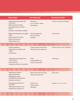 FUNCTIONS                                VOCABULARY                      PRONUNCIATION

• Talking about past events and          • Life events                   • Sounds—past tense endings
  experiences                            • so / too / either / neither
• Talking about past habits              • Scholarships
• Contrasting the past and the
  present
• Choosing a scholarship candidate

• Talking about lifestyles and quality   • Participial adjectives        • Contractions
  of life                                • Leisure activities
• Talking about future plans             • Cognates
• Making comparisons
• Talking about stress



• Making predictions                     • Energy and the environment    • Sentence stress—first conditional
• Talking about conditions and           • The body and its energy use
  results
• Giving advice



• Talking about immigration and          • Cities                        • Word stress
  social customs                         • Cultural differences
• Giving opinions                        • City and country life
• Suggesting solutions to problems




• Talking about lotteries                • Words with similar meanings   • Word stress
• Talking about plans                    • Money and economics
• Talking about money
  management and economics
• Drawing conclusions

• Entertainment preferences              • Internet uses                 • Sounds—“o” as /ø/ or /oU/
  and habits                             • Entertainment
• Talking about places to visit          • Television
• Analyzing the quality of TV




                                                                                                               3
 
