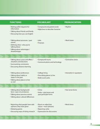 FUNCTIONS                              VOCABULARY                           PRONUNCIATION

• Making polite requests for           • Compound and paired words          • Rhythm
  information                          • Adjectives to describe character
• Talking about friends and family
• Discussing how you use English


• Talking about processes / past       • Jobs                               • Word stress
  events                               • Finances
• Defining what / who you’re
  talking about
• Talking about advantages /
  disadvantages



• Talking about cause and effect /     • Compound nouns                     • Contrastive stress
  situations and decisions             • Communications and technology
• Summarizing conclusions
• Discussing distance learning


• Talking about preferences            • College living                     • Intonation in questions
• Talking about habits or              • Describing places to live
  states in the past                   • Multi-word verbs
• Talking about places to live
  or visit



• Talking about background             • Crime                              • Past tense forms
  facts / past circumstances           • Verbs—past tense and
• Talking about previous events          past participle forms
• Talking about cultural differences



• Reporting what people have said,     • Nouns as adjectives                • Word stress
  opinions they have given               (noun—noun phrases)
• Debating points                      • Reporting verbs
• Discussing ways of doing research    • Expressions for discussions




                                                                                                        3
 