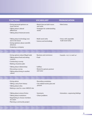 FUNCTIONS                               VOCABULARY                       PRONUNCIATION
• Giving personal opinions on           • Words that are both nouns      • Word stress
  music and art                           and verbs
• Talking about cultural                • Strategies for understanding
  differences                             words
• Talking about historical events


• Talking about technology now          • Multi-word verbs               • Stress with separable
  and in the future                     • Science and technology           multi-word verbs
• Giving opinions about scientific
  advances
• Analyzing a company




• Giving opinons about illegal trade    • Business and commerce          • Sounds—/eI/, /e/ and /aI/
• Talking about food and eating         • Food
  customs
• Conducting a survey
• Making a business plan
• Talking about relationships           • Suffixes
• Discussing a survey                   • Words for gesture, posture
• Talking about living in another         and voice
  culture




• Giving advice                         • Recording vocabulary
• Telling a story from history          • City-related words, past and
• Talking about cities                    present
• Making a case for a new UNESCO site


• Talking about science fiction         • Synonyms                       • Intonation—expressing feelings
• Talking about resolutions             • Urban problems
• Negotiating to choose members
  of a team
• Planning a community project




                                                                                                            3
 