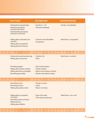 FUNCTIONS                            VOCABULARY                           PRONUNCIATION

• Introductions and greetings        • Numbers 1—20                       • Sounds—the alphabet
• Asking for and giving              • Classroom language
  personal information
• Understanding and giving
  classroom instructions


• Talking about nationality and      • Countries and nationalities        • Word stress—occupations
  countries                          • Occupations
• Talking about occupations
• Talking about the Internet




• Asking and answering about age     • Numbers 20+                        • Word stress—numbers
• Talking about ecotourism           • Verbs




• Describing people                  • Physical descriptions
• Talking about family members       • Family members
• Talking about likes and dislikes   • Sports and recreation activities
• Describing personality             • Months and ordinal numbers




• Describing a room                  • Things in a room
• Describing a house                 • Colors
• Talking about places to live       • Rooms in a house



• Talking about occupations          • Days of the week                   • Weak forms—can / can’t
  and sports                         • Time words and phrases
• Describing routine activities
• Telling the time
• Talking about abilities




                                                                                                      3
 