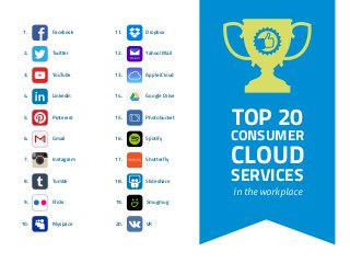 TOP 20 
CONSUMER 
CLOUD 
SERVICES 
in the workplace 
1. Facebook 
2. Twitter 
3. YouTube 
4. Linkedin 
5. Pinterest 
6. Gmail 
7. Instagram 
8. Tumblr 
9. Flickr 
10. Myspace 
11. Dropbox 
12. Yahoo! Mail 
13. Apple iCloud 
14. Google Drive 
15. Photobucket 
16. Spotify 
17. Shutterfly 
18. Slideshare 
19. Smugmug 
20. VK 
 