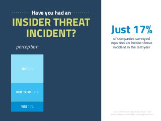 Just 17% 
of companies surveyed 
reported an insider threat 
incident in the last year 
perception 
NO 52% 
NOT SURE 31% 
YES 17% 
Source: 2014 Cloud Security Alliance Survey “Cloud 
Adoption Practices and Priorities” and Skyhigh Networks 
Have you had an 
INSIDER THREAT 
INCIDENT? 
 