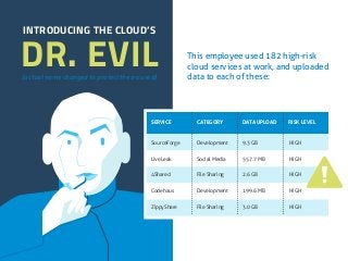 INTRODUCING THE CLOUD’S 
DR. EVIL 
(actual name changed to protect the accused) 
This employee used 182 high-risk 
cloud services at work, and uploaded 
data to each of these: 
SERVICE CATEGORY DATA UPLOAD RISK LEVEL 
SourceForge 
LiveLeak 
4Shared 
Codehaus 
ZippyShare 
Development 
Social Media 
File Sharing 
Development 
File Sharing 
9.3 GB 
557.7 MB 
2.6 GB 
199.6 MB 
3.0 GB 
HIGH 
HIGH 
HIGH 
HIGH 
HIGH 
 