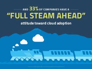AND 33% OF COMPANIES HAVE A 
“FULL STEAM AHEAD” 
attitude toward cloud adoption 
Source: 2014 Cloud Security Alliance Survey “Cloud Adoption Practices and Priorities” 
 