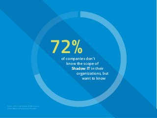 72% of companies don’t 
of companies don’t 
know the scope of 
know the scope of 
Shadow IT in their 
in their organizations, 
organizations, but 
but want to know 
want to know 
Source: 2014 Cloud Security Alliance Survey 
“Cloud Adoption Practices and Priorities” 
 