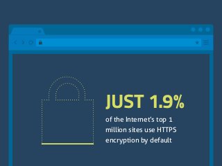 JUST 1.9%
of the Internet’s top 1
million sites use HTTPS
encryption by default
 