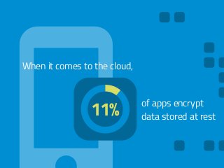 When it comes to the cloud,
of apps encrypt
data stored at rest11%
 