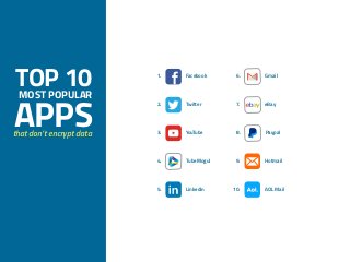 1. Facebook
2. Twitter
3. YouTube
5. Linkedin
6. Gmail
7. eBay
8. Paypal
4. TubeMogul
10. AOL Mail
9. Hotmail
TOP 10MOST POPULAR
APPSthat don’t encrypt data
 