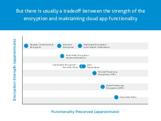 But there is usually a tradeoﬀ between the strength of the
encryption and maintaining cloud app functionality
Functionality Preserved (approximate)
EncryptionStrength(approximate)
Regular (Unstructured)
Encryption
Selective
Encryption
Searchable Encryption -
Keyword Extraction
Searchable Encryption -
Local Search Tokenization
Searchable Encryption -
Word-By-Word
Data
Tokenization
Format-Preserving
Encryption (FPE)
Order-Preserving
Encryption (OPE)
Search By Preﬁx
 