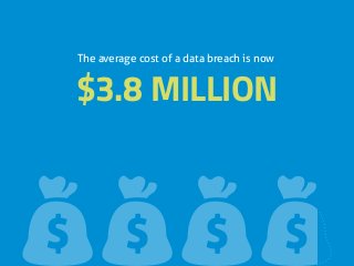 The average cost of a data breach is now
$3.8 MILLION
 