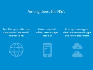 Among them, the NSA:
Taps ﬁber optic cables that
carry much of the world’s
Internet traﬃc
Collects over 200
million text messages
each day
Intercepts unencrypted
data sent between Google
and Yahoo data centers
 
