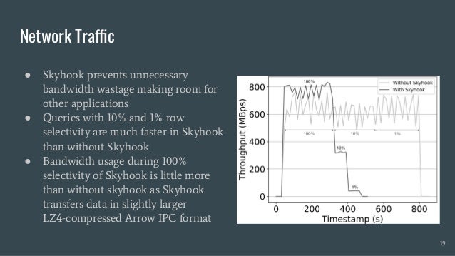 Network Traffic
● Skyhook prevents unnecessary
bandwidth wastage making room for
other applications
● Queries with 10% and 1% row
selectivity are much faster in Skyhook
than without Skyhook
● Bandwidth usage during 100%
selectivity of Skyhook is little more
than without skyhook as Skyhook
transfers data in slightly larger
LZ4-compressed Arrow IPC format
19
 